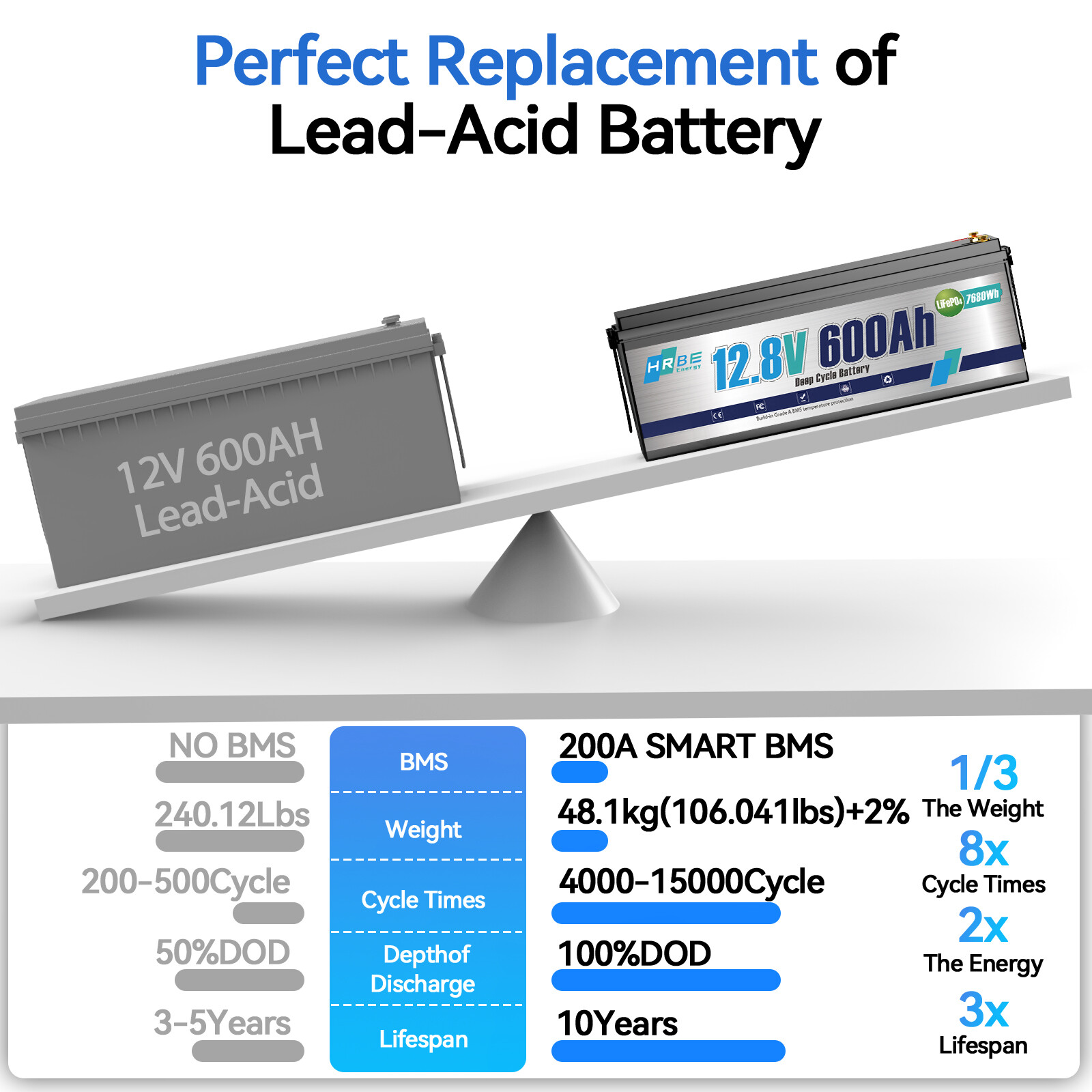 12V 600AH LiFePO4 Lithium Battery 200A BMS 15000+ cycles RV Solar Marine 7680Wh