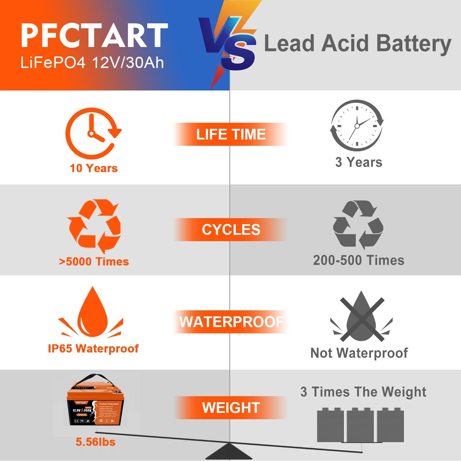 7Ah 8Ah 20Ah 24Ah 30Ah 12V Portable LiFePO4 Lithium Battery For Home RV Camping