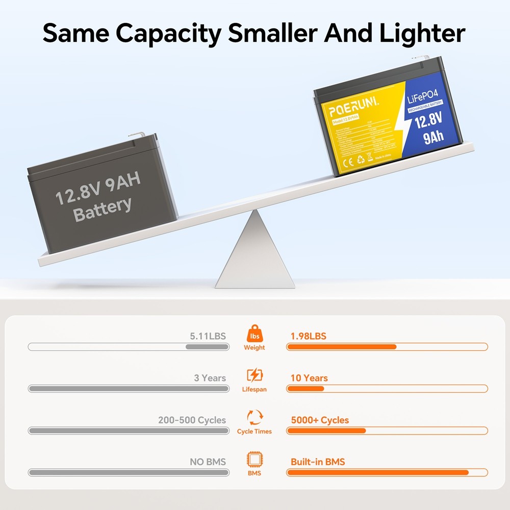 POERUNI 12V 9Ah LiFePO4 Battery 2000 Deep Cycle Lithium Battery BMS for Solar