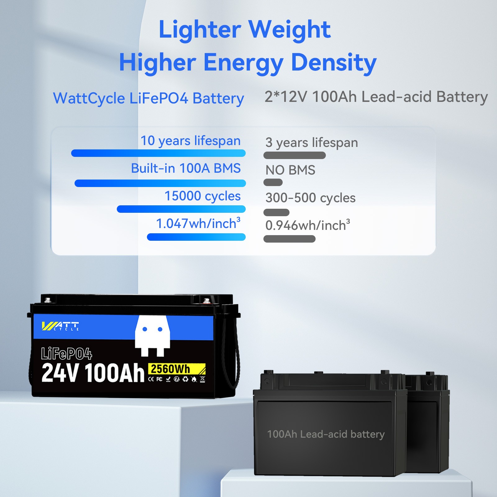 24V 100Ah Lithium Battery + 15A Aluminum Shell Charger for Solar Trolling Motor