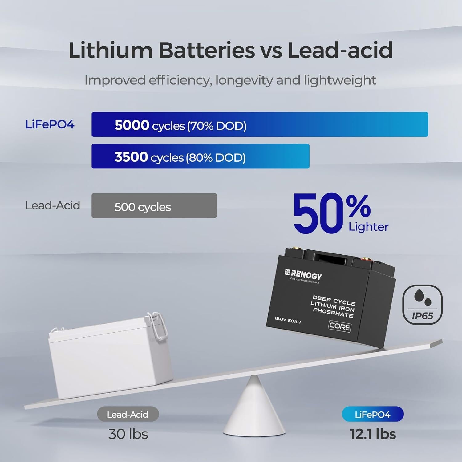 Open Box Renogy 12V 50Ah Deep Cycle Lithium Iron Phosphate Battery IP65