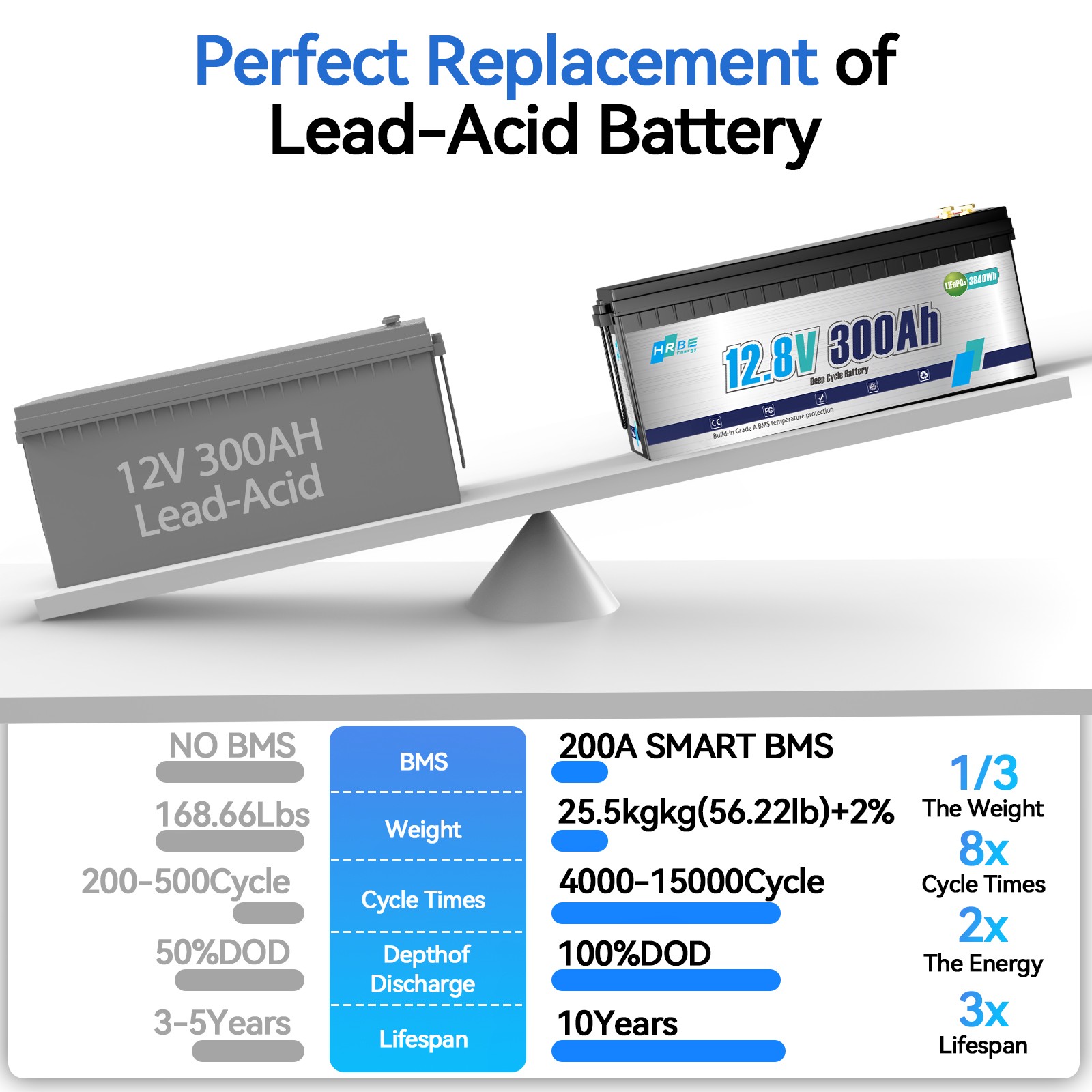 12V 300Ah LiFePO4 Lithium Battery 3840Wh 200A BMS F/ RV Marine Solar-refurbished