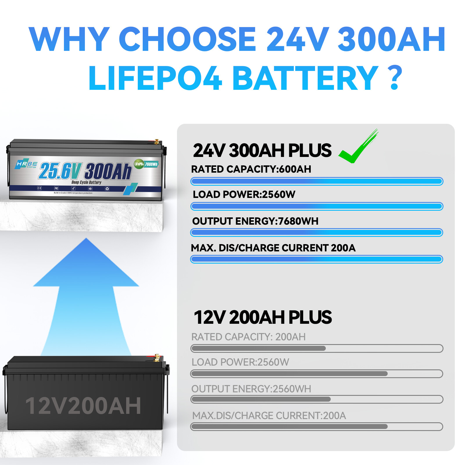 24V 300Ah LiFePO4 Lithium Battery 7.68KW 20000+ Deep Cycle 200A BMS RV Solar