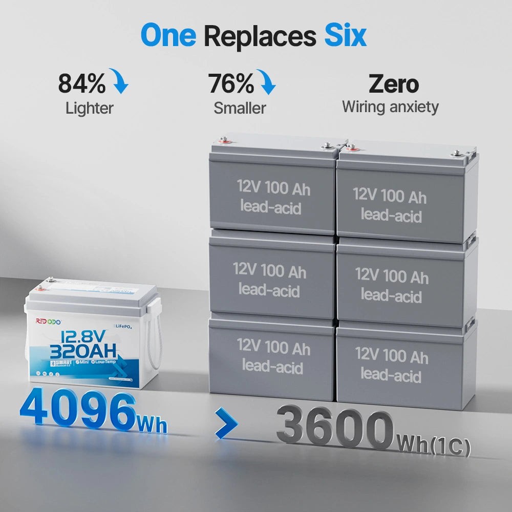 Redodo 12V 320Ah Mini Bluetooth LiFePO4 Battery Deep Cycle 200A BMS for RV Solar