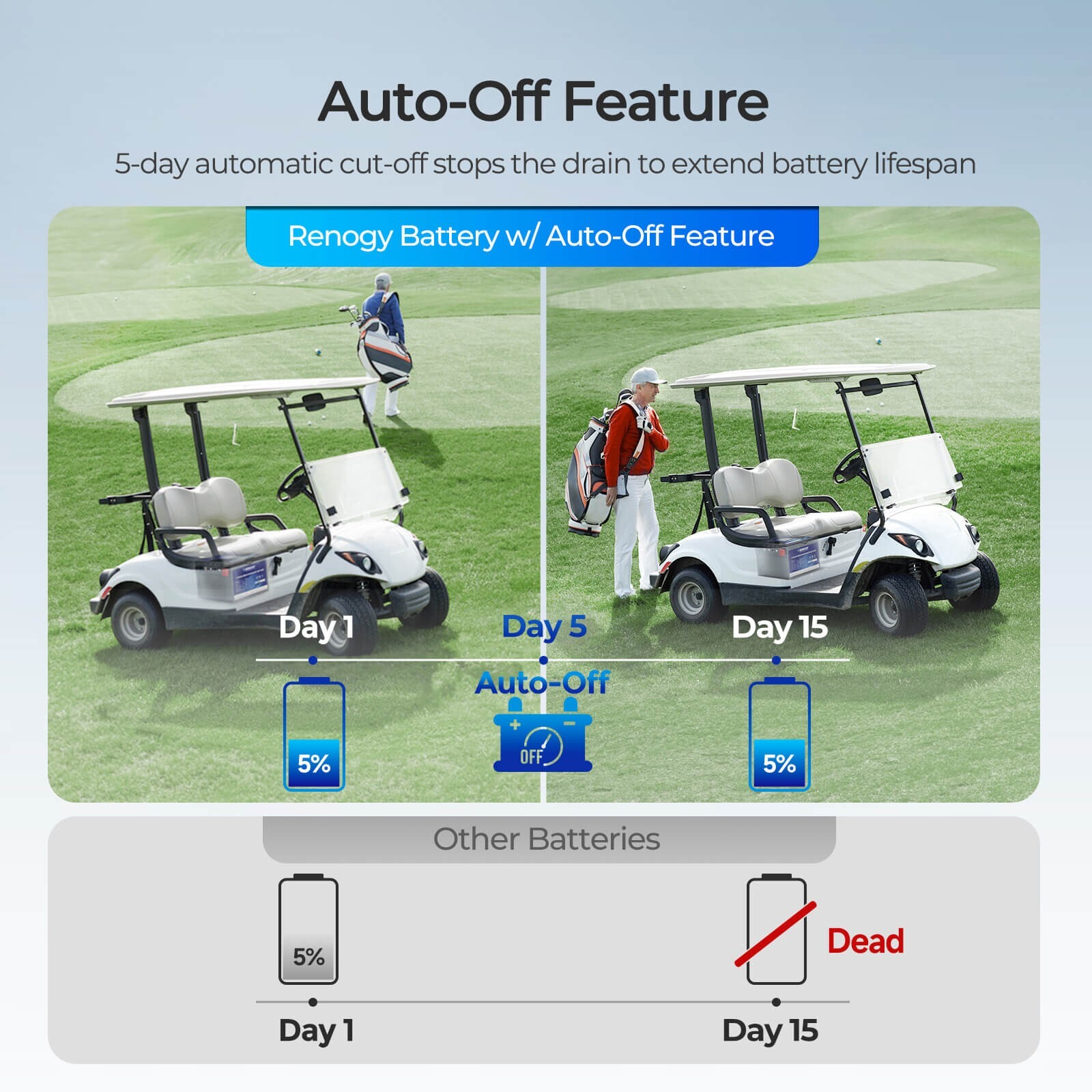 Renogy 48V 105Ah Lithium Iron Phosphate Battery Golf Cart 5000+ Cycles IP65