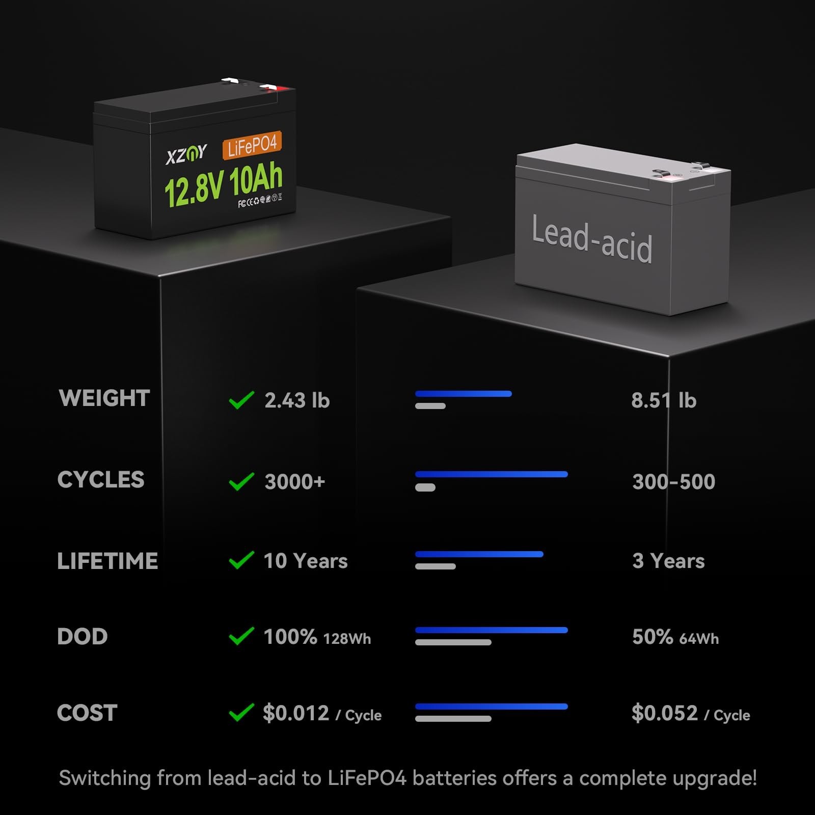 12V 10Ah LiFePO4 Battery, 5000+ Deep Cycles & 10-Year Lifetime, Lightweight L…