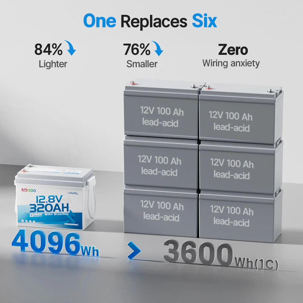 Redodo 12V 320Ah Mini Bluetooth LiFePO4 Battery 200A BMS 4096Wh for RV,Solar