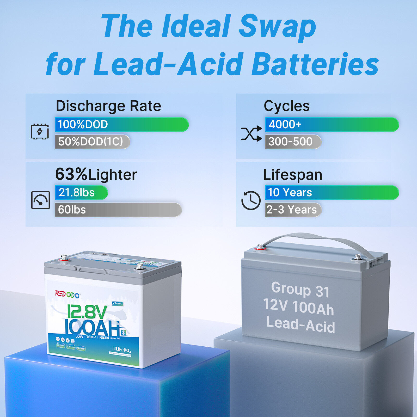2 Pack Redodo 12V 100Ah Group 24 Bluetooth Lithium Battery for Trolling Motor RV