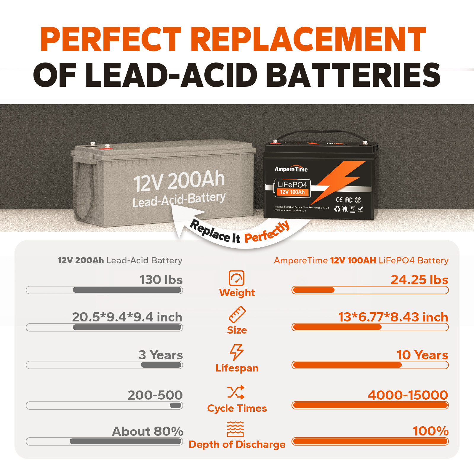 Refurbished Ampere Time 12V 100Ah LiFePO4 Lithium Battery Deep Cycle for RV Boat