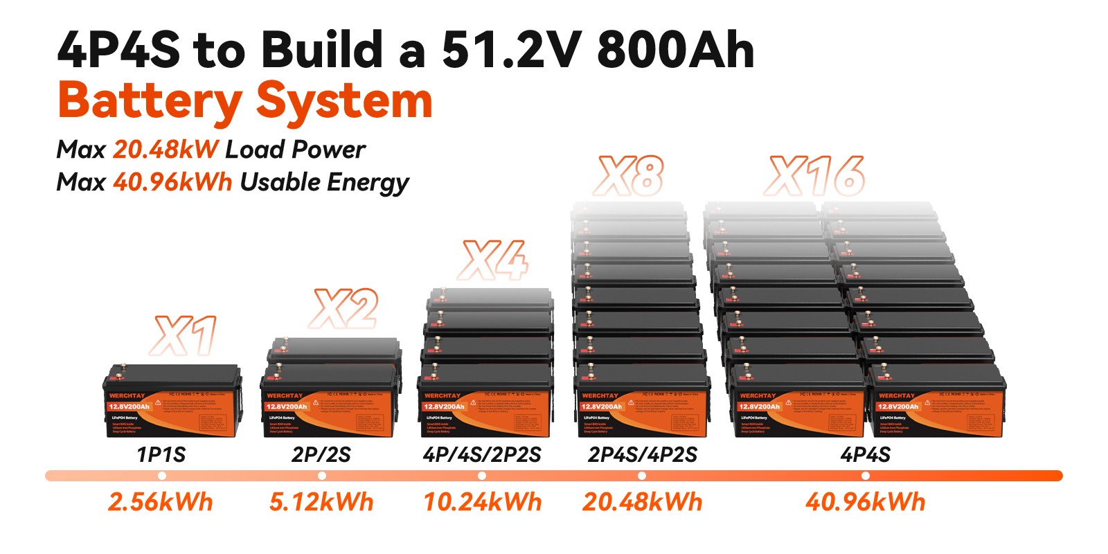 12V 200Ah LiFePO4 Lithium Battery Deep Cycle Built-in BMS for Solar RV Off-Grid