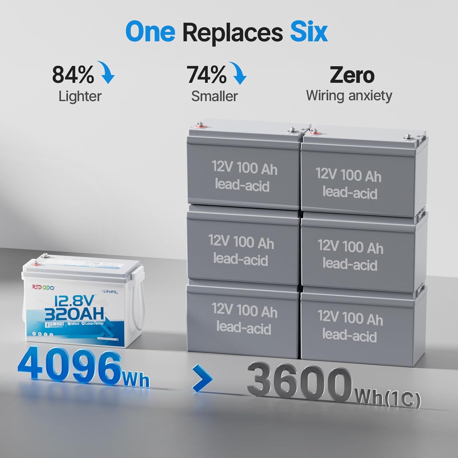 Redodo 2 Pack 12V 320Ah Mini Bluetooth LiFePO4 Battery 200A BMS for RV Camp Home