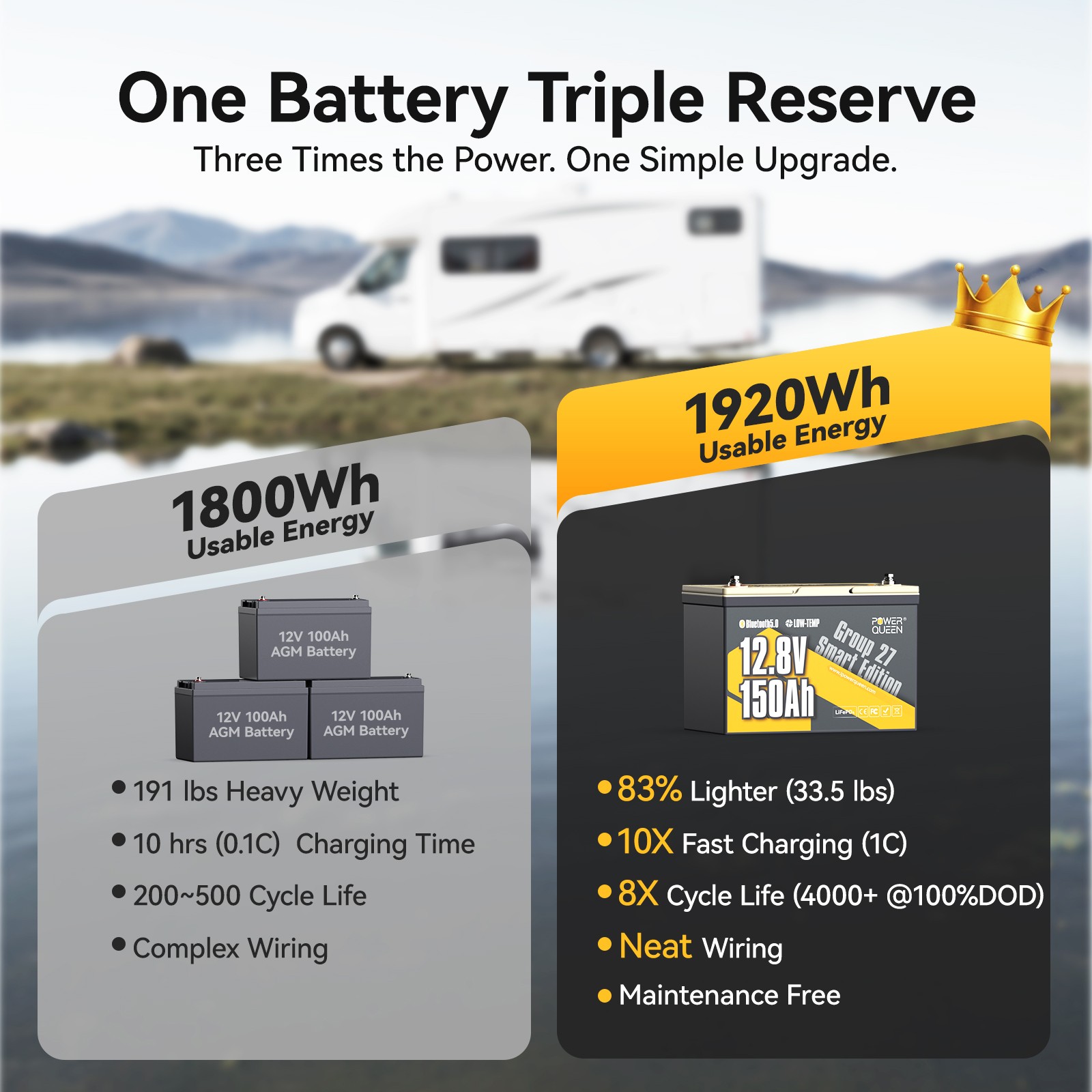 PowerQueen 12V 150Ah Group 27 High-Performance Bluetooth Lithium Battery Upgrade