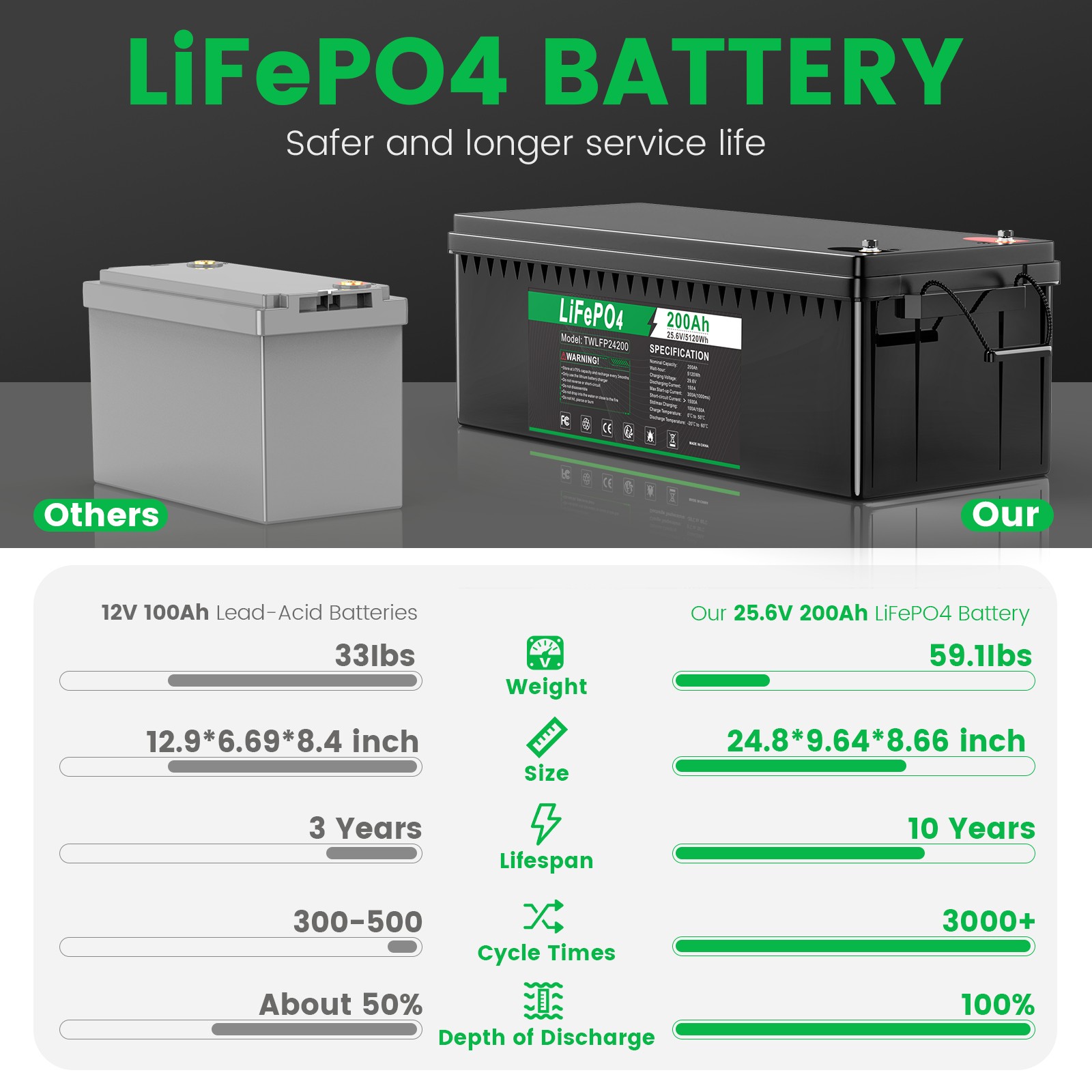 24V 100Ah 200Ah LiFePO4 Lithium Battery BMS Deep Cycles for RV Solar Boat Marine