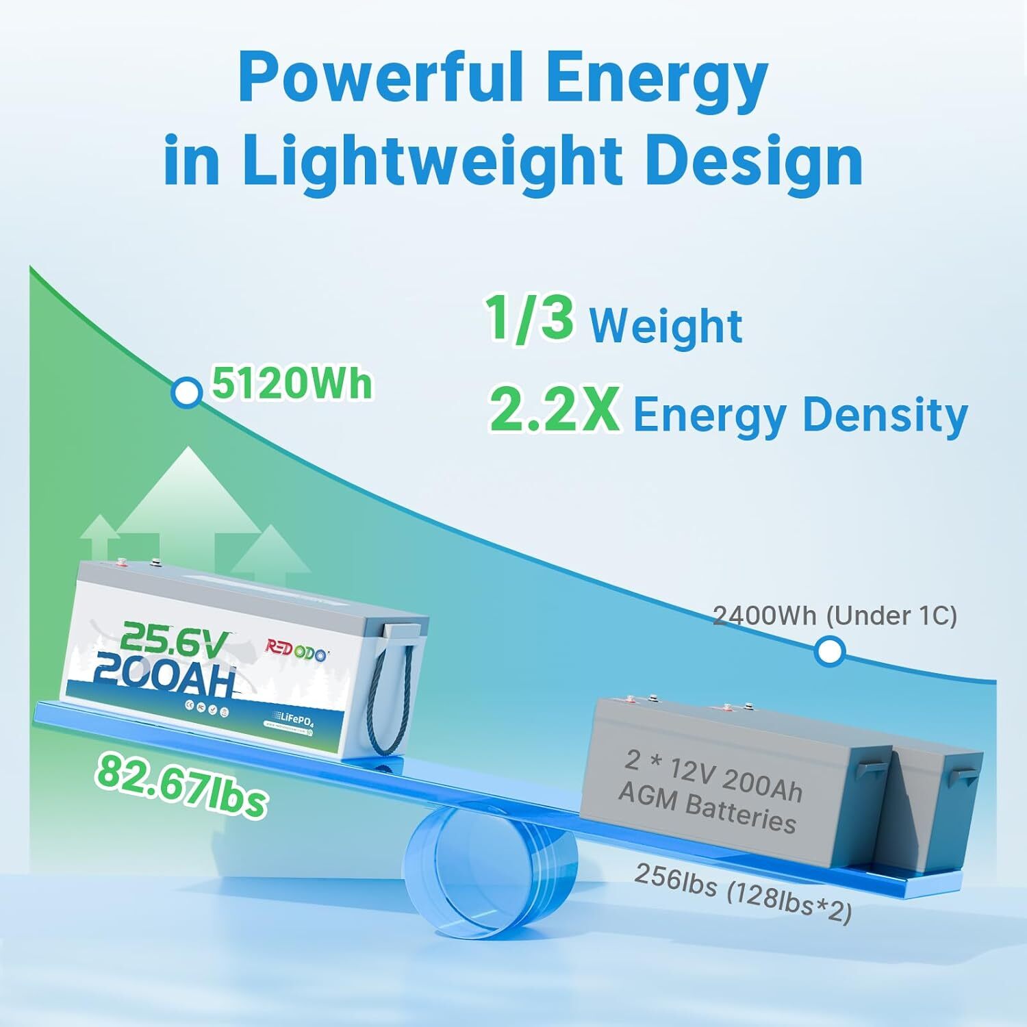 Redodo 24V 200Ah LiFePO4 Lithium Battery 200A BMS 5120Wh Energy For RV Marine