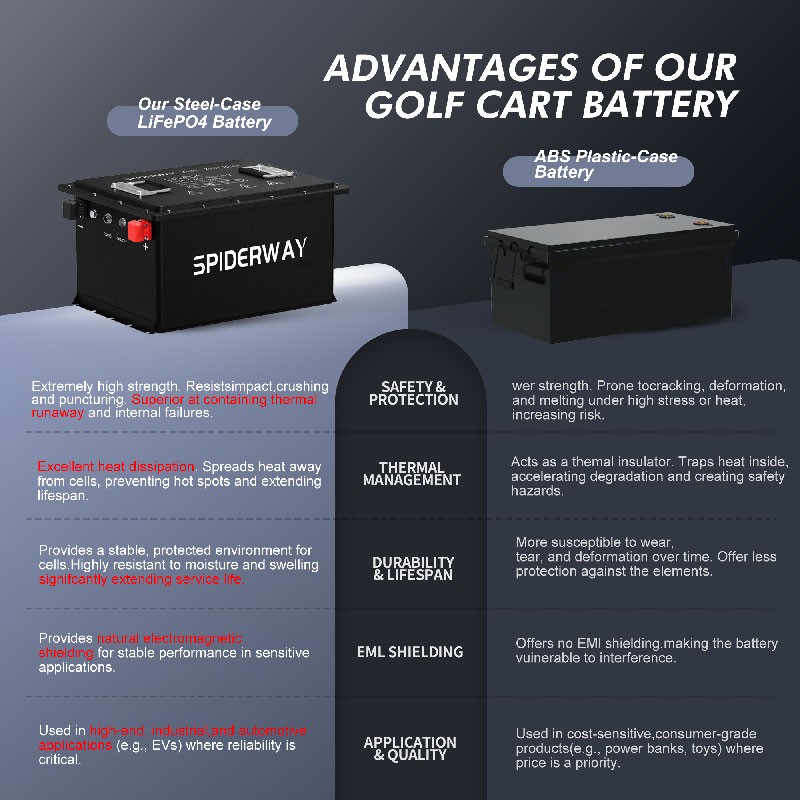 Golf Cart LiFePO4 Lithium Battery 48V 105Ah for Yamaha G29 Drive W/ 25A Charger