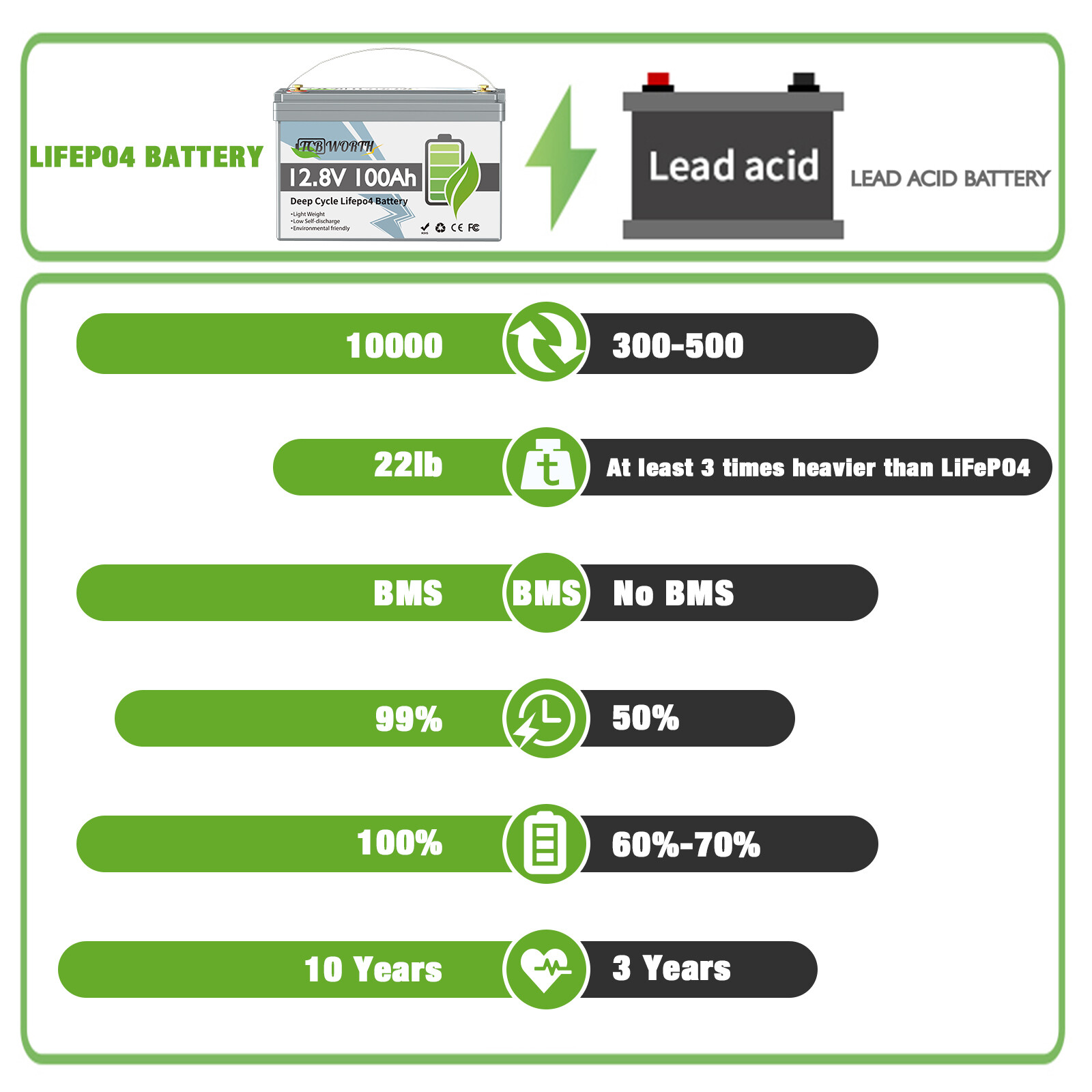 Lithium Battery 12V 100Ah LiFePO4 1280WH Group 31 Backup Power for Solar Used