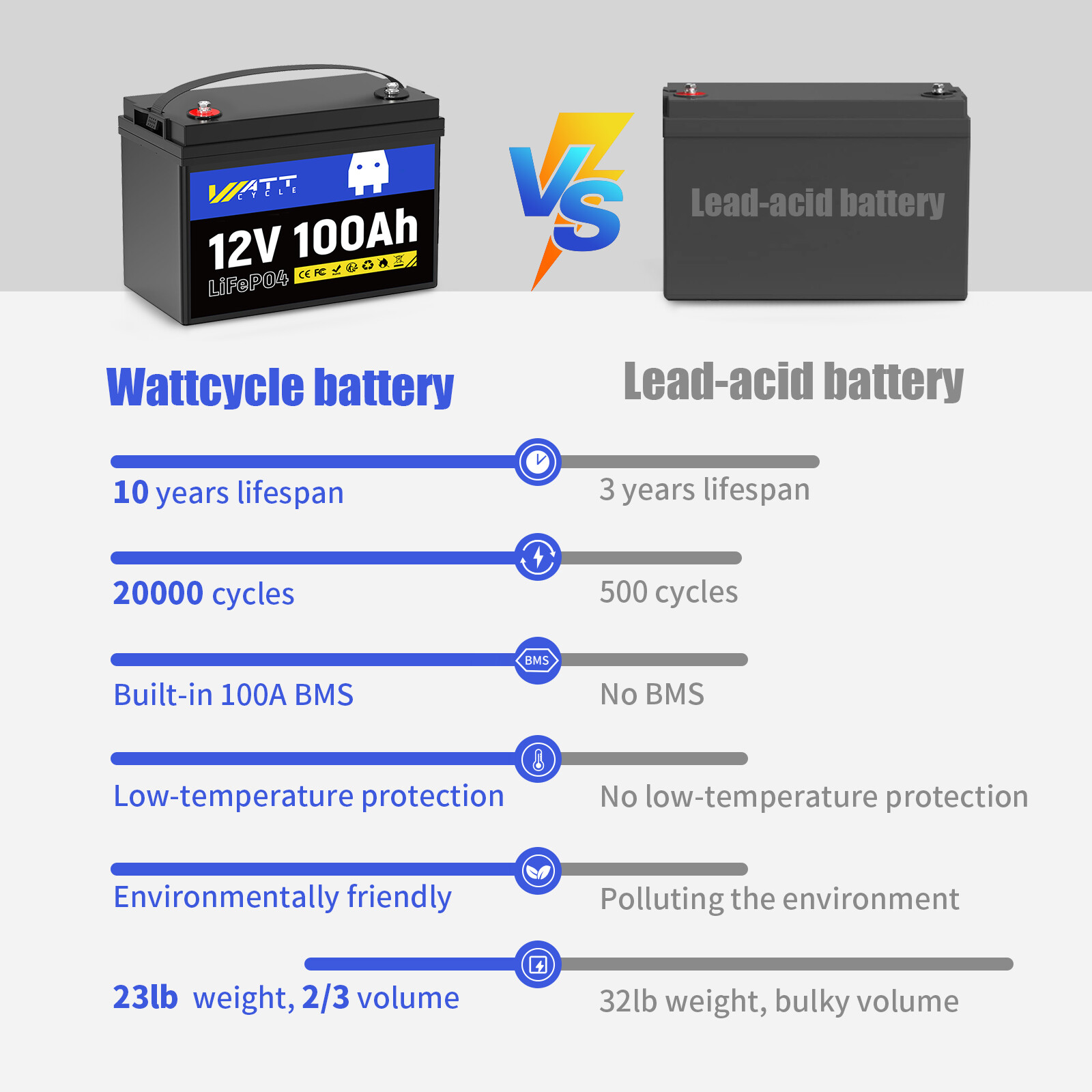 WattCycle 12V 100Ah LiFePO4 Lithium Battery Deep Cycle for Solar Trolling Motor