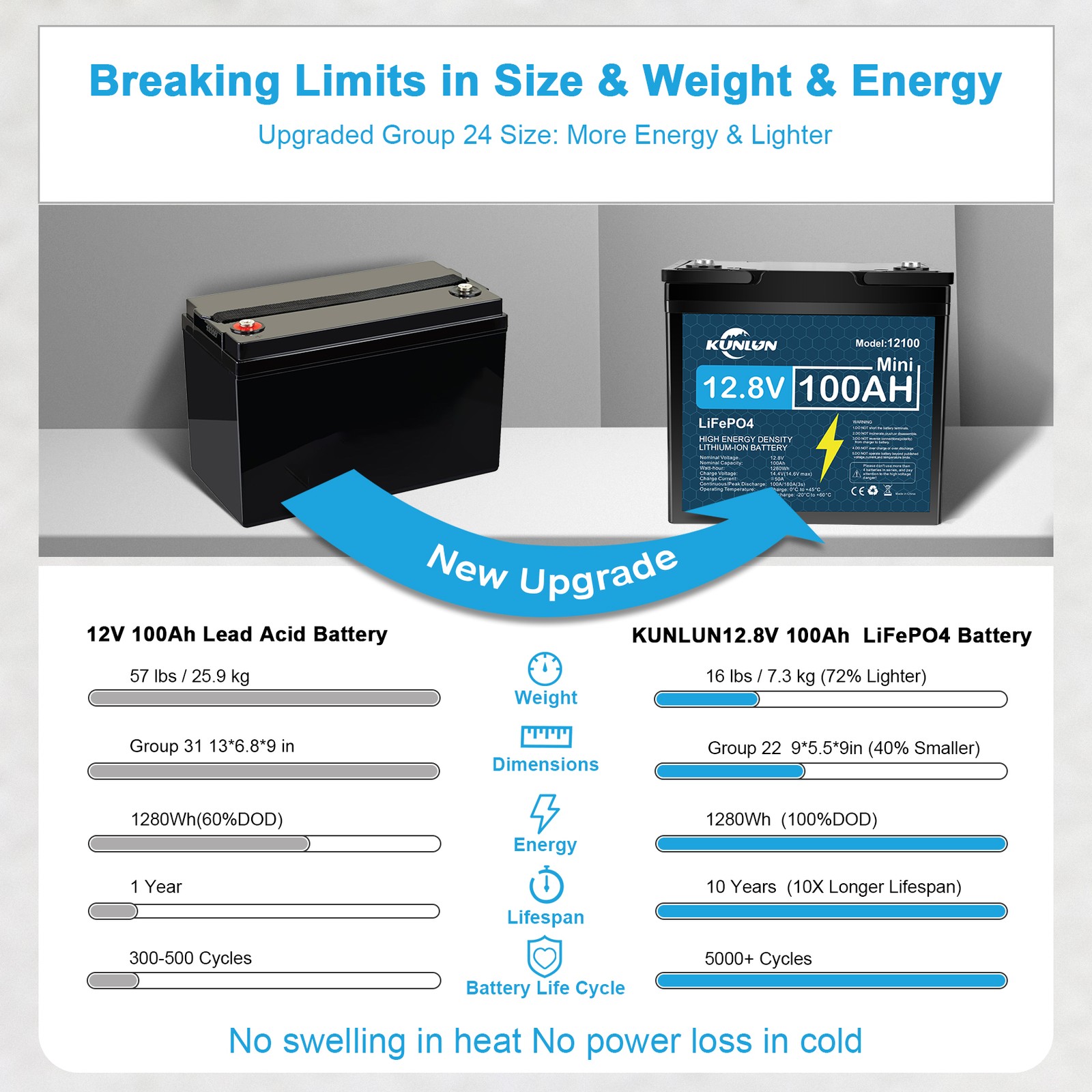 12V 100Ah LiFePO4 Lithium Battery Deep Cycle BMS For RVs Solar Off-grid+Charge