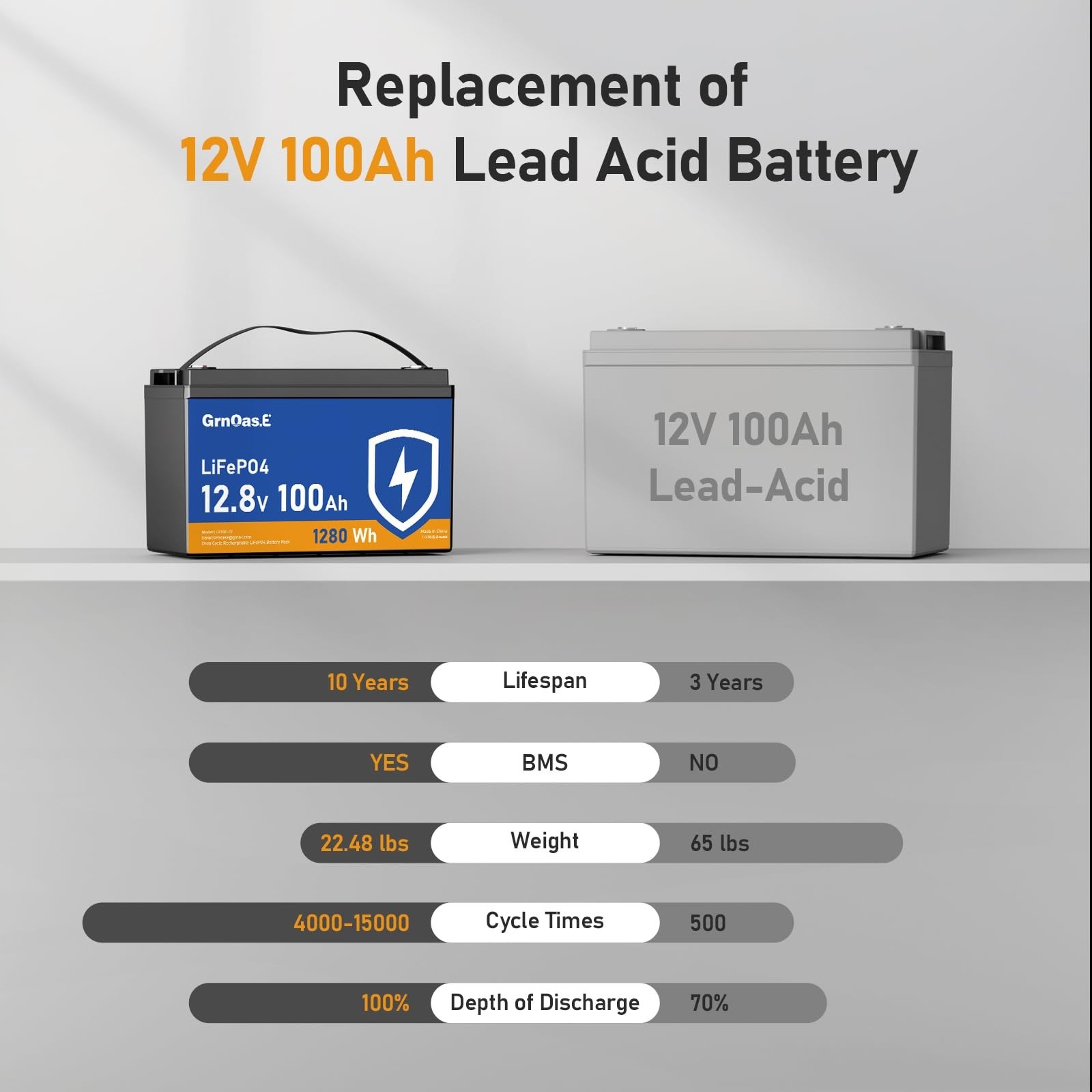 GrnOas.E 12V 100Ah LiFePO4 Battery Group 31 With Built-in 100A BMS For RV Home