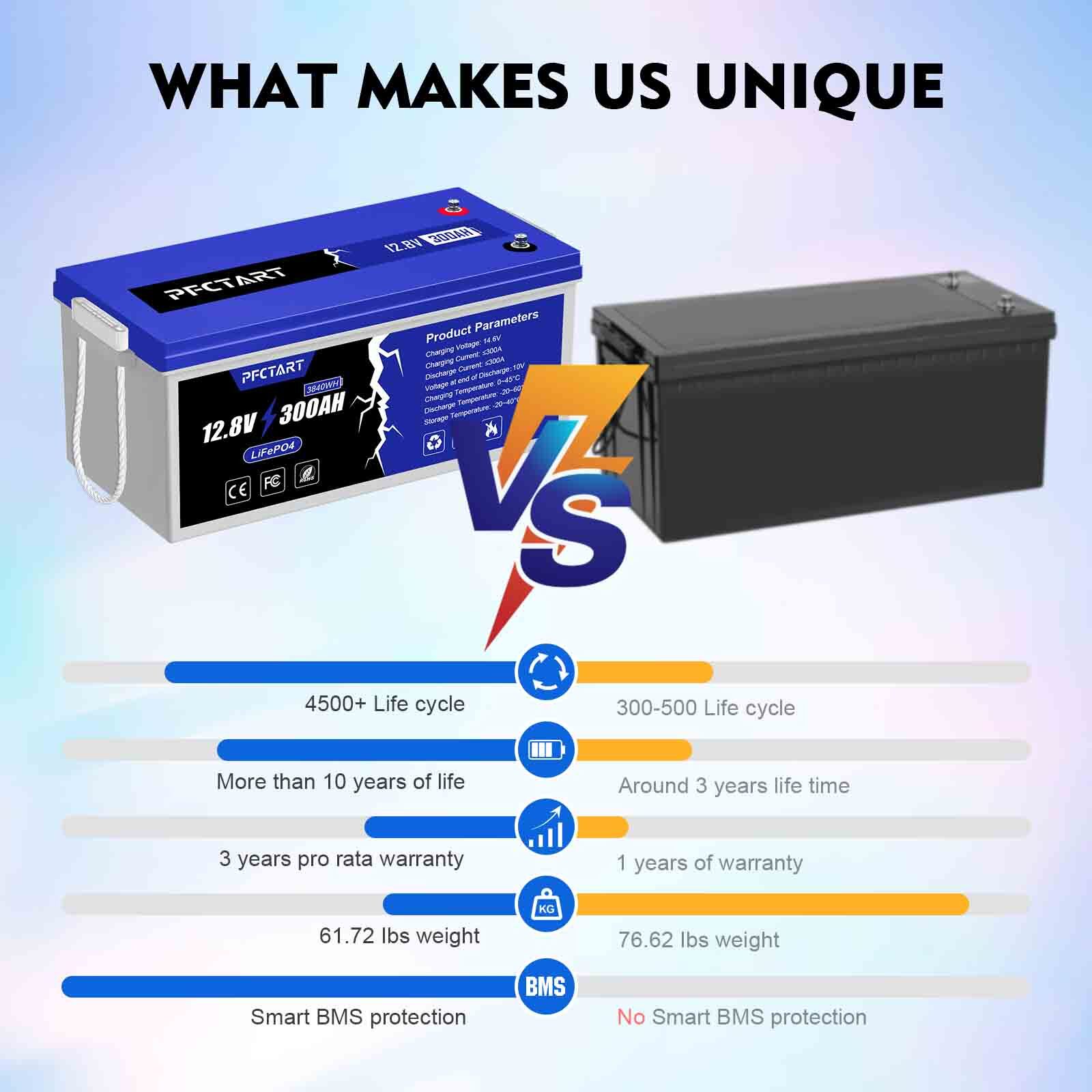 12,8V 300Ah 200Ah 100Ah Lithium LiFePO4 Battery Built-in BMS 4500+ Deep Cycles