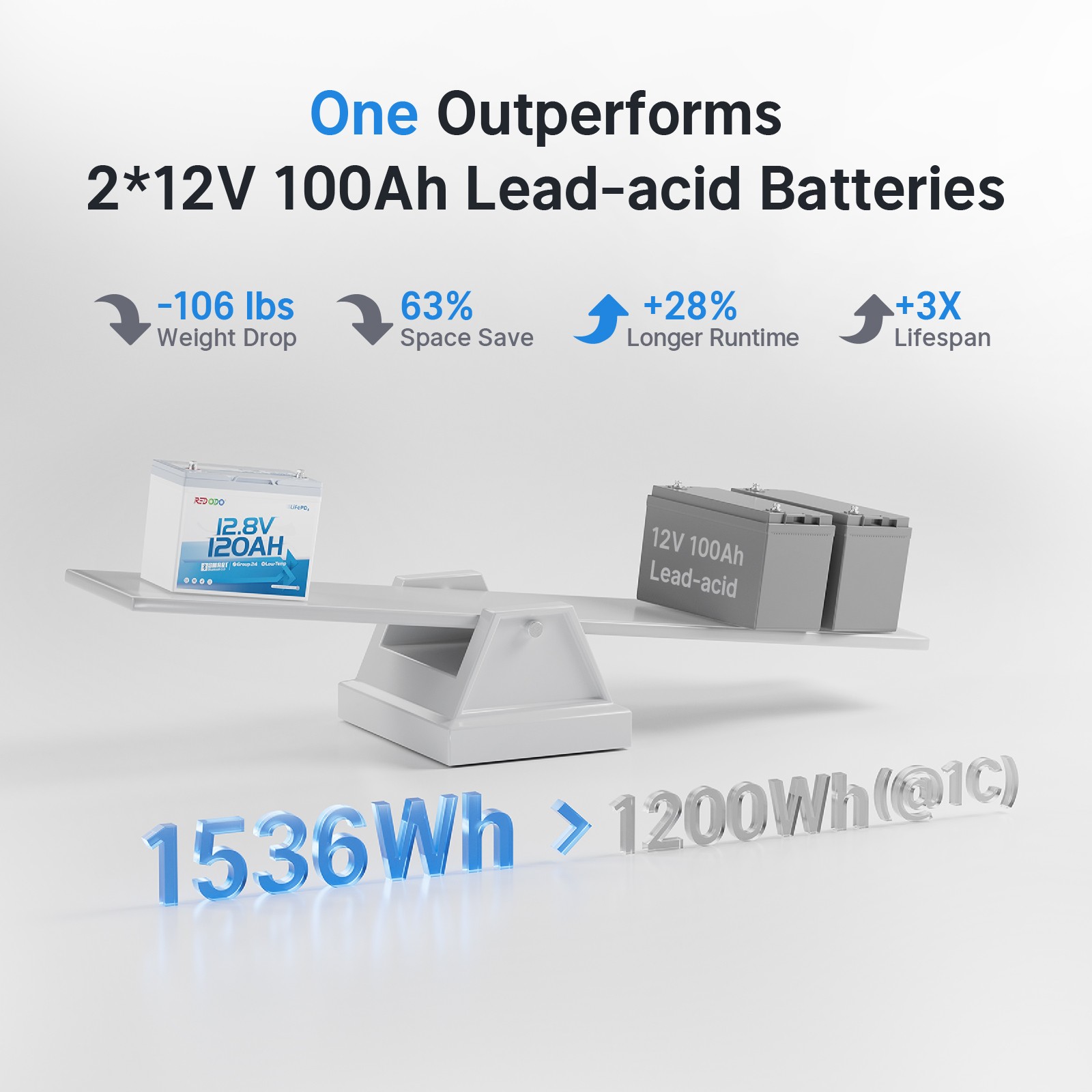 Redodo 12V 120Ah Group 24 Trolling Motor Bluetooth Lithium Battery 1536Wh for RV