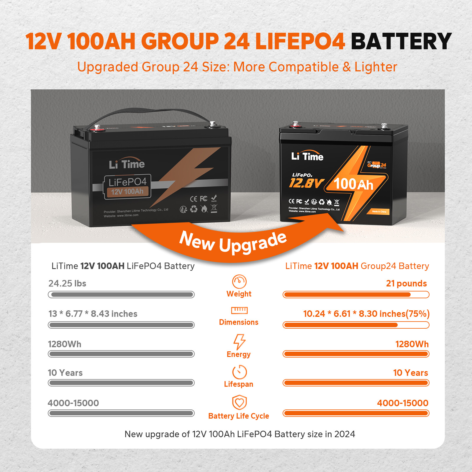 LiTime 12V 100Ah Group 24 LiFePO4 Lithium Battery BMS 1280Wh For RV Solar Marine