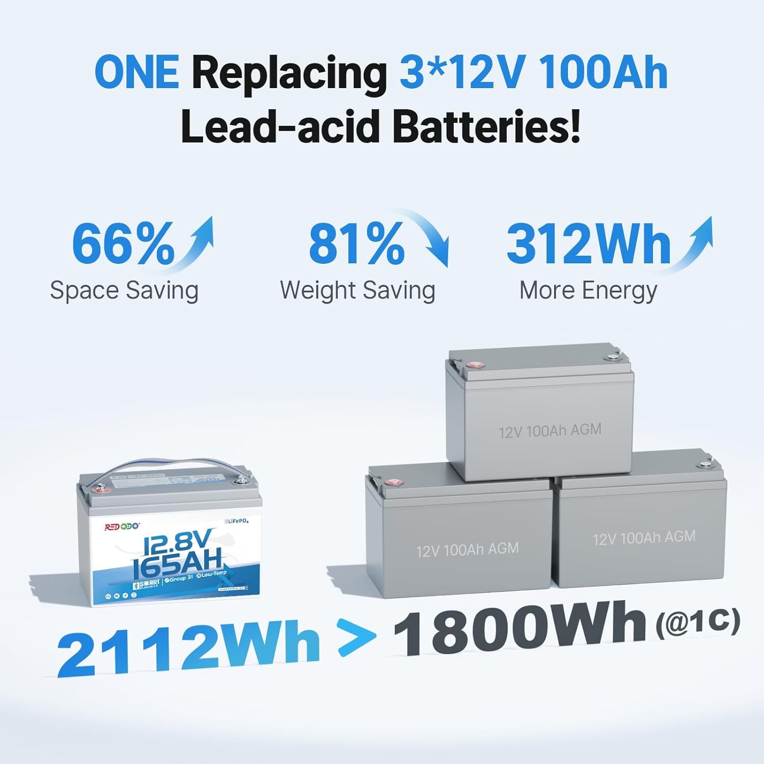 Redodo 12V 165Ah LiFePO4 Battery with Bluetooth 165A Group 31 Lithium Battery