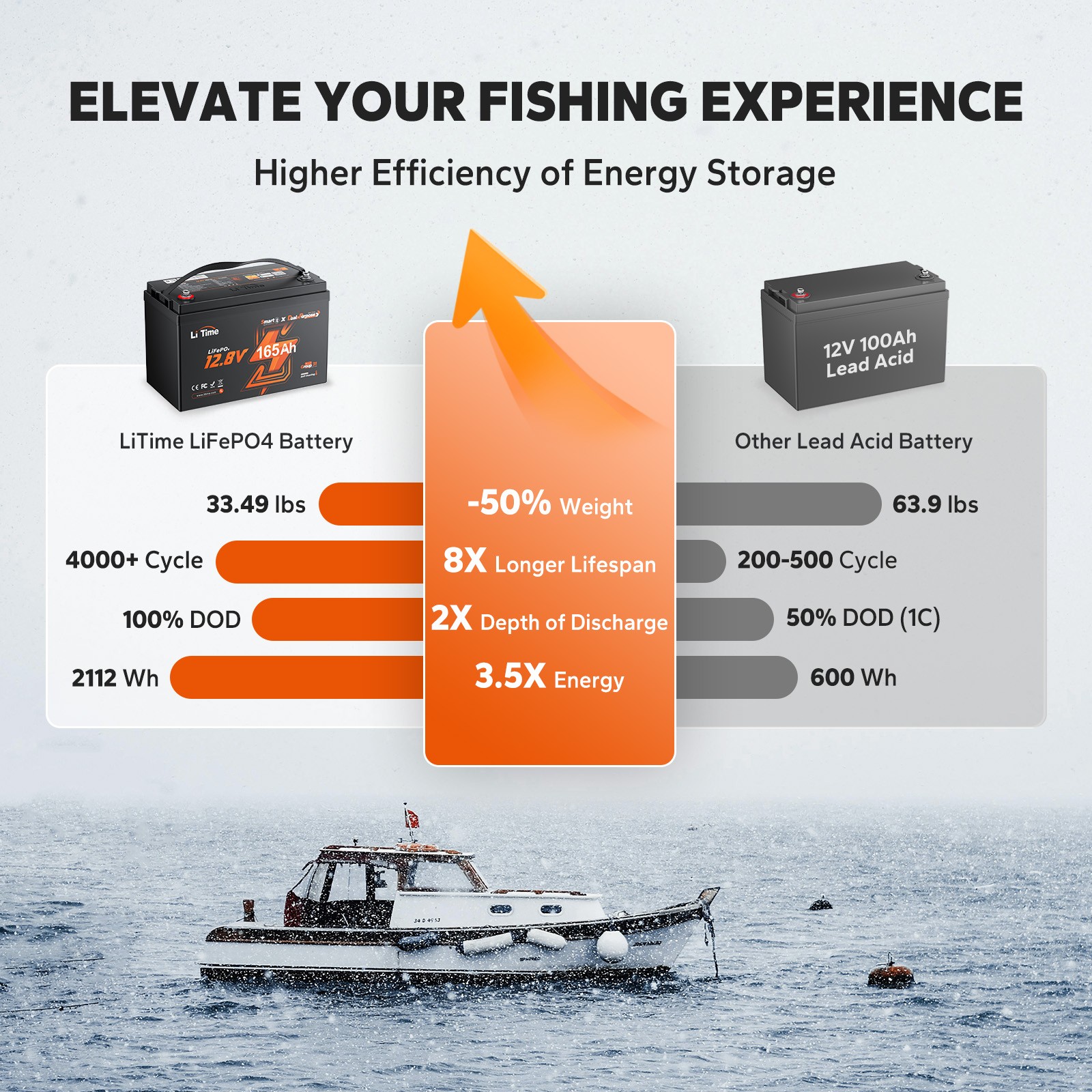 LiTime 12V 165Ah Dual Purpose LiFePO4 Marine Battery CCA 1200 For Outboard Motor