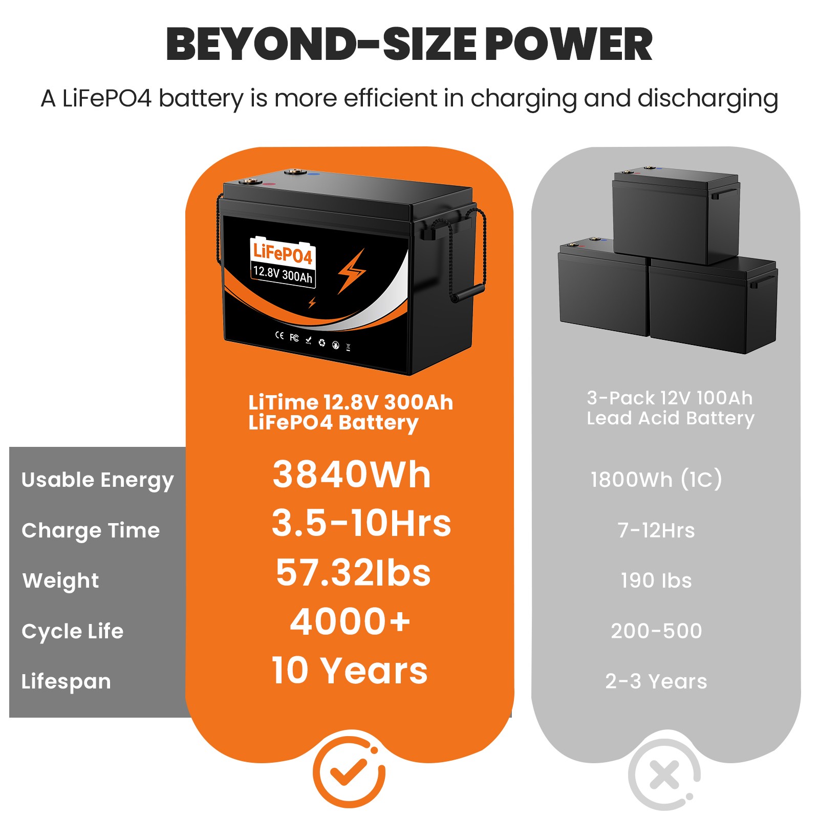 12V 24V 100Ah 300Ah LiFePO4 Battery Lithium for Solar RV Garden trolling motor