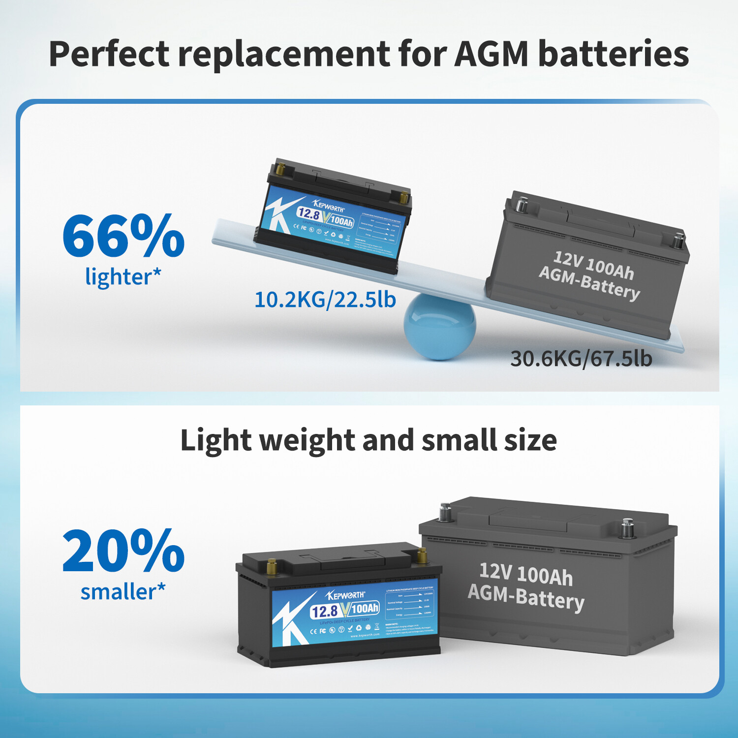 12V 100Ah LiFePO4 Lithium Battery 20000 Cycles BMS 10-Year Lifespan Trailer RV