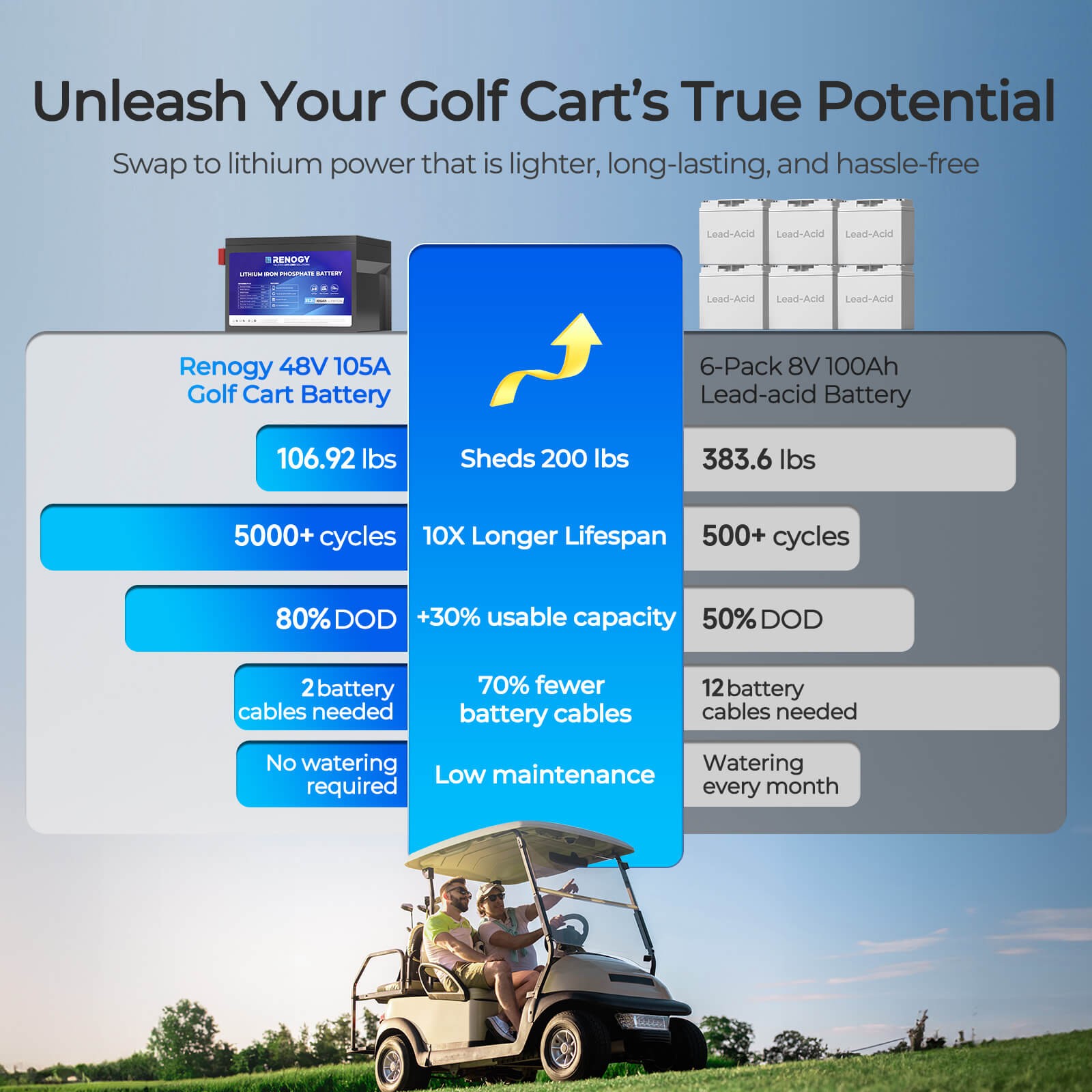 Renogy 48V 105Ah Golf Cart LiFePO4 Lithium Battery 5000+ Cycle 200A BMS+ Charger