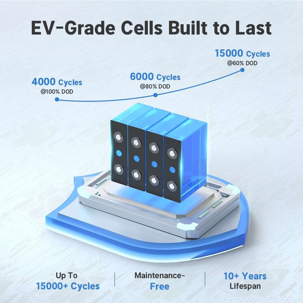Redodo 12V 100Ah Bluetooth LiFePO4 Lithium Battery Group 22NF, 14.6V 20A Charger