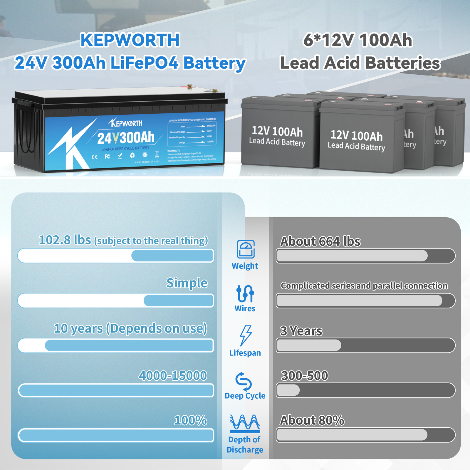 24V 300Ah LiFePO4 Deep Cycle Lthium Battery BMS 7,680W Load Power 8KWh Energy RV