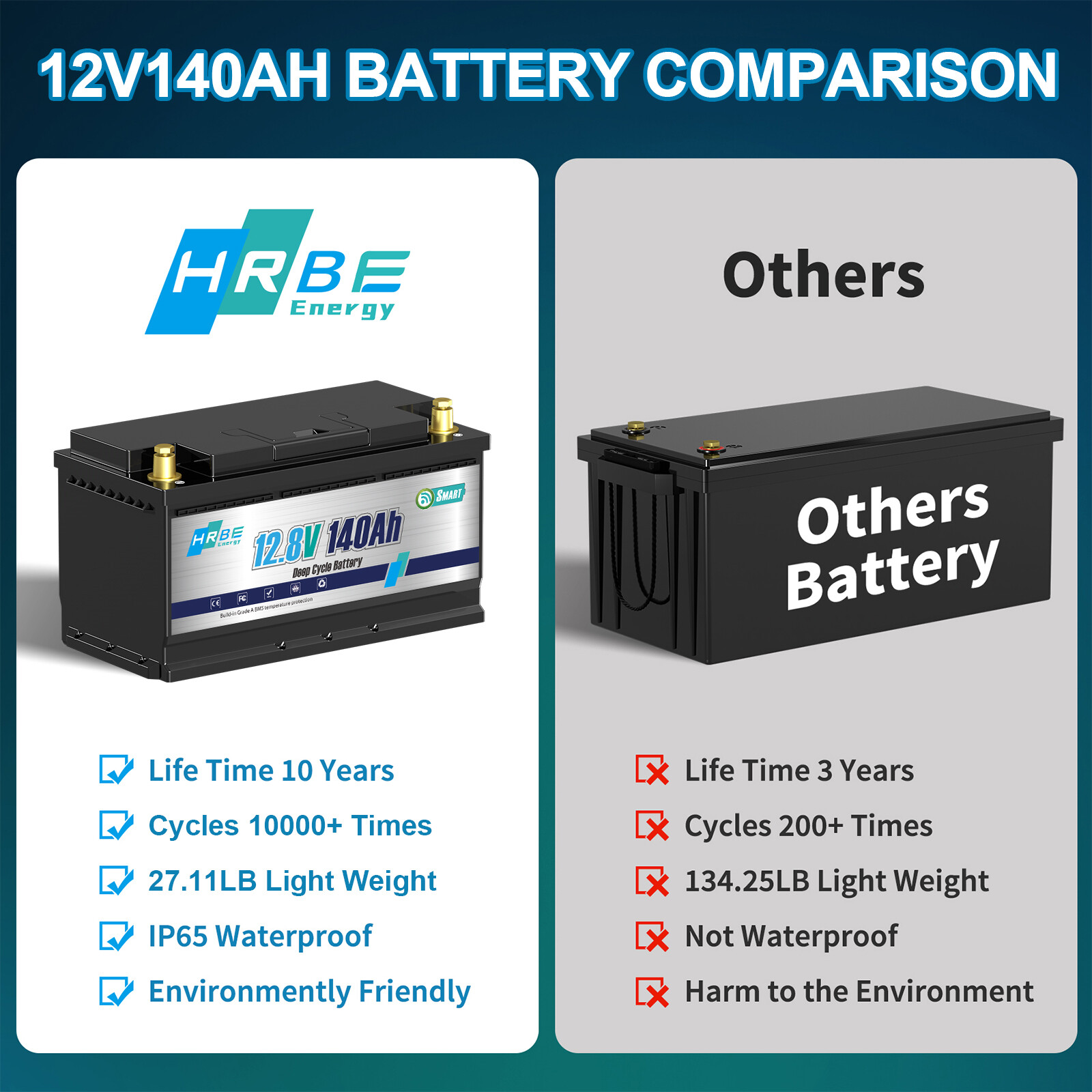 48V 140AH LiFePO4 Lithium Battery 4pcs 12V 140Ah 7168W RV Solar Panel + charger