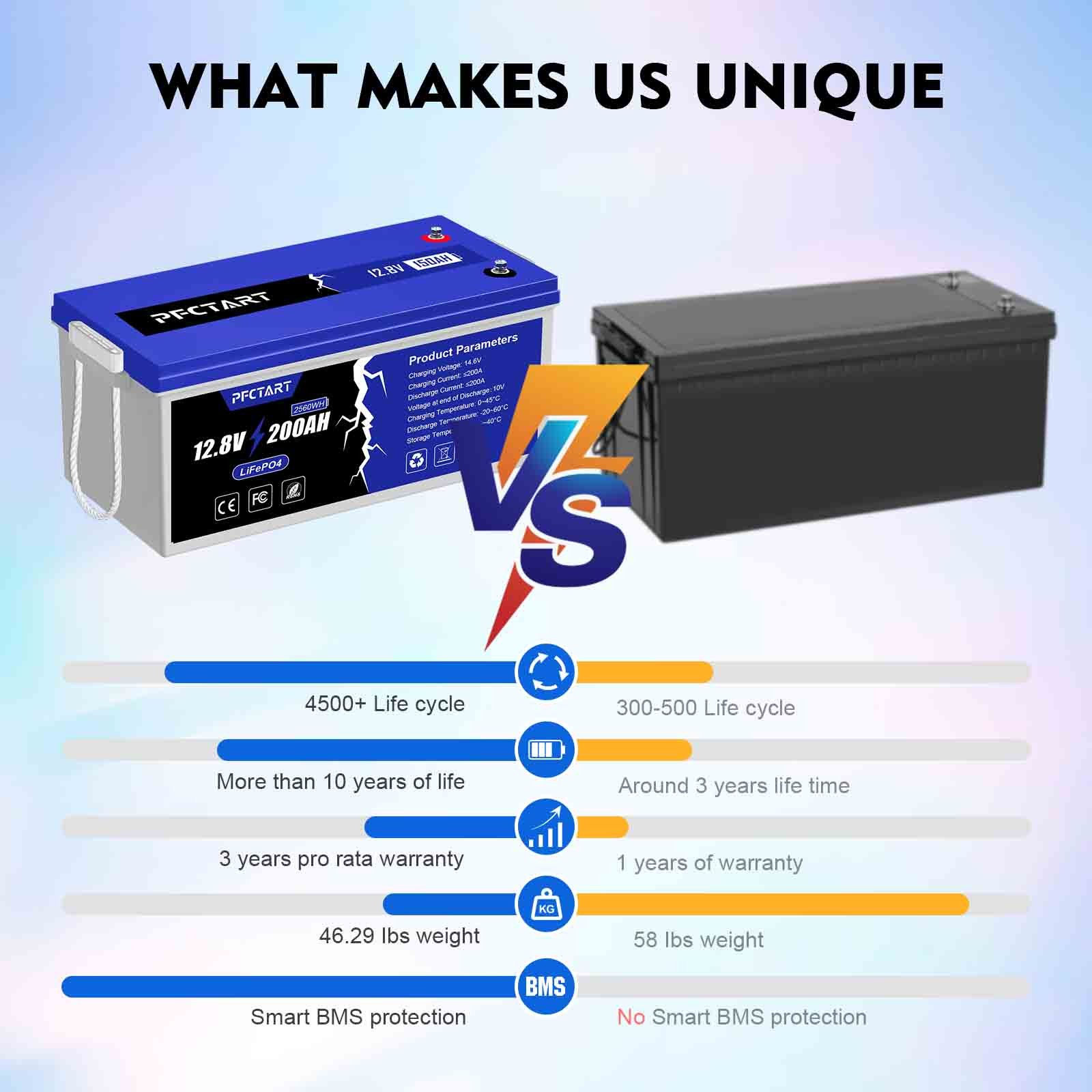 12V 200Ah LiFePO4 Lithium Battery 100A BMS for RV Solar-Used Excellent Condition