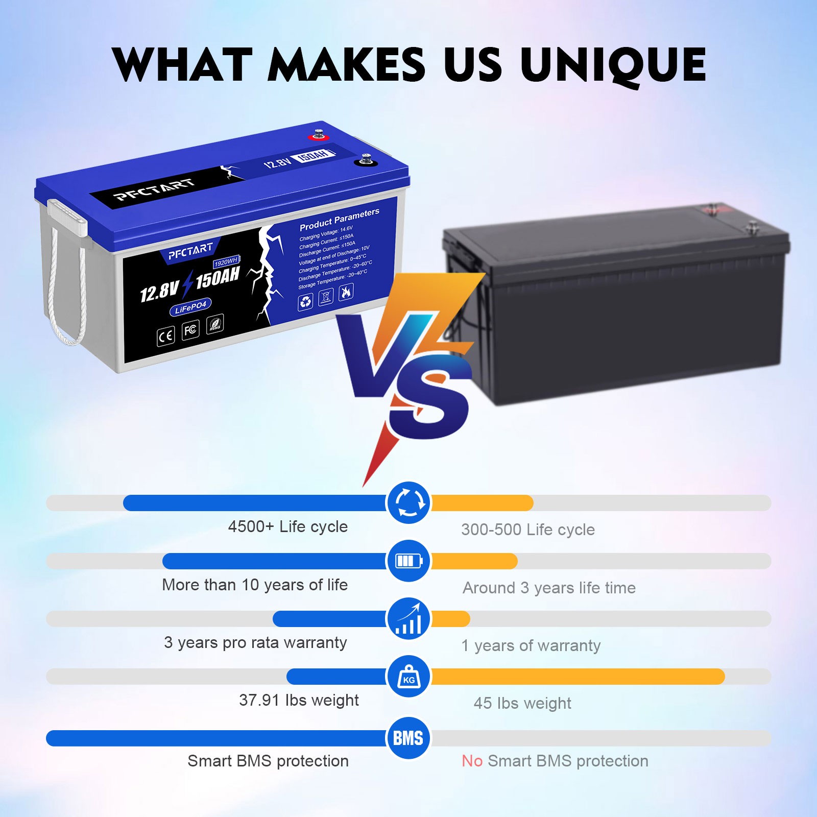 150AH 12V LiFePO4 Lithium Battery Deep cycle with 100A BMS for RV Boat Off Grid