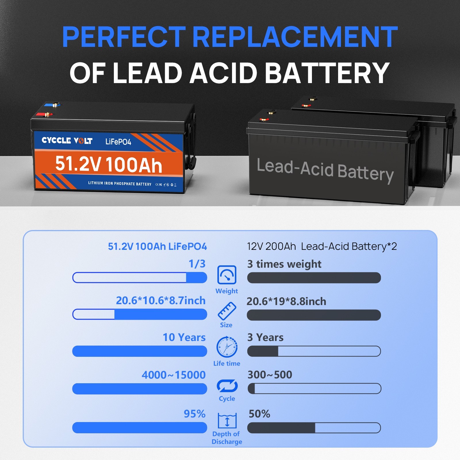 48V 100Ah LiFePO4 Lithium Battery 5120Wh Deep Cycles BMS For Golf Cart Off-grid