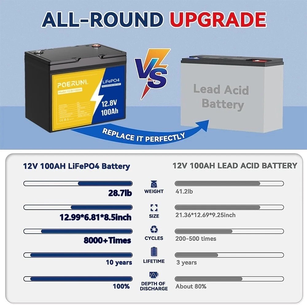 ⚡24V/48V LiFePO4 100Ah-300Ah 4000+Cycles Lithium battery for Solar RV off-Grid