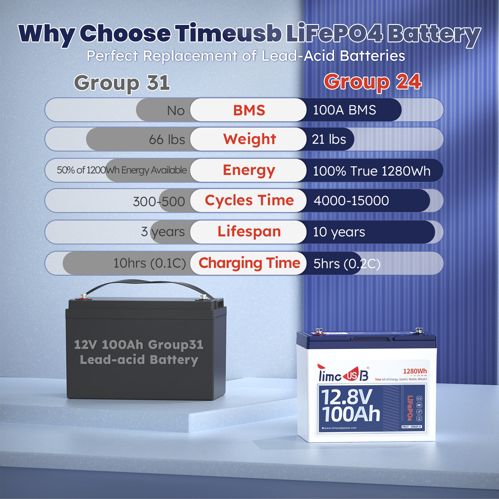 New 12.8V 50Ah 100Ah 140Ah LiFePO4 Lithium Battery Deep Cycle for Solar Off-grid