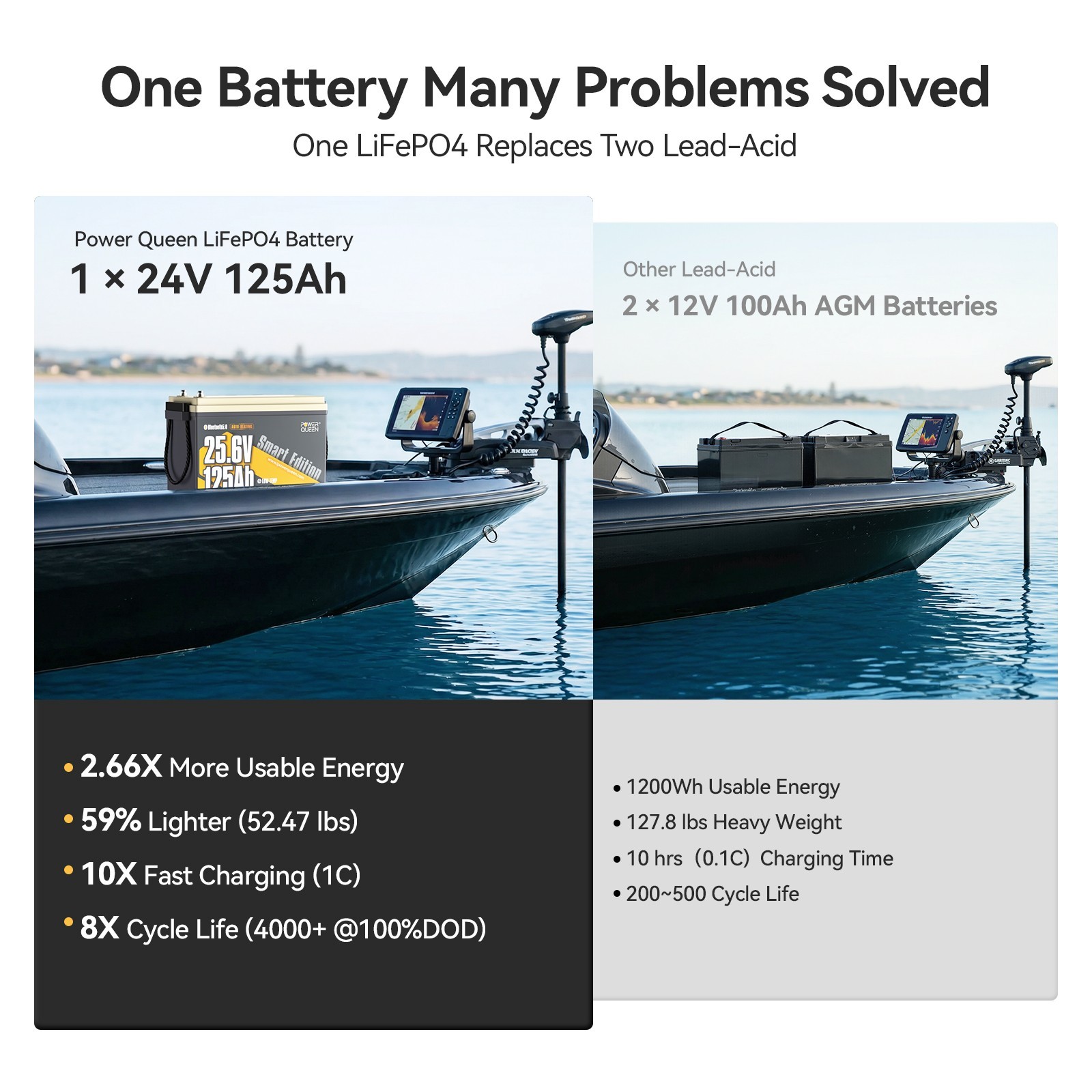 Power Queen New 24V 125AH LiFePO4 Lithium Battery Self-Heating ForTrolling Motor