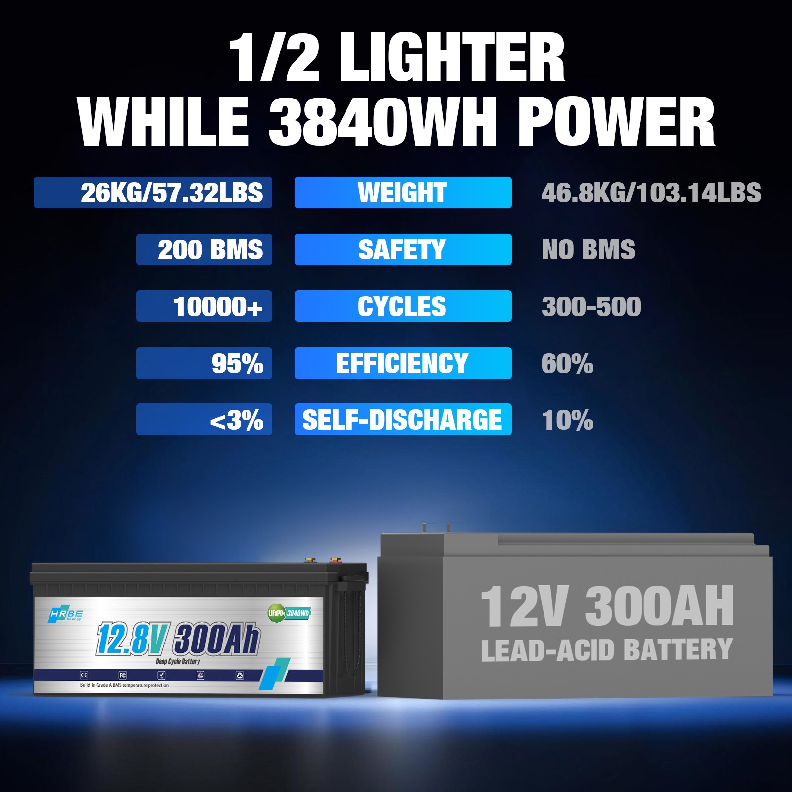 8PCS 12V 300Ah 3840Wh LiFePO4 Lithium Battery 200A BMS Low-Temp RV Off-Grid