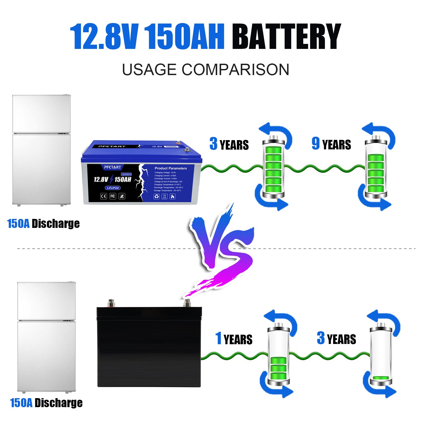 150AH 12V LiFePO4 Lithium Battery Deep cycle with 100A BMS for RV Boat Off Grid