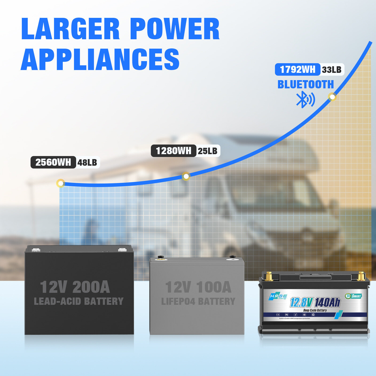 12V 140Ah LiFePO4 Akku Lithium Batterie für Wohnmobil Solar Notstromversorgung