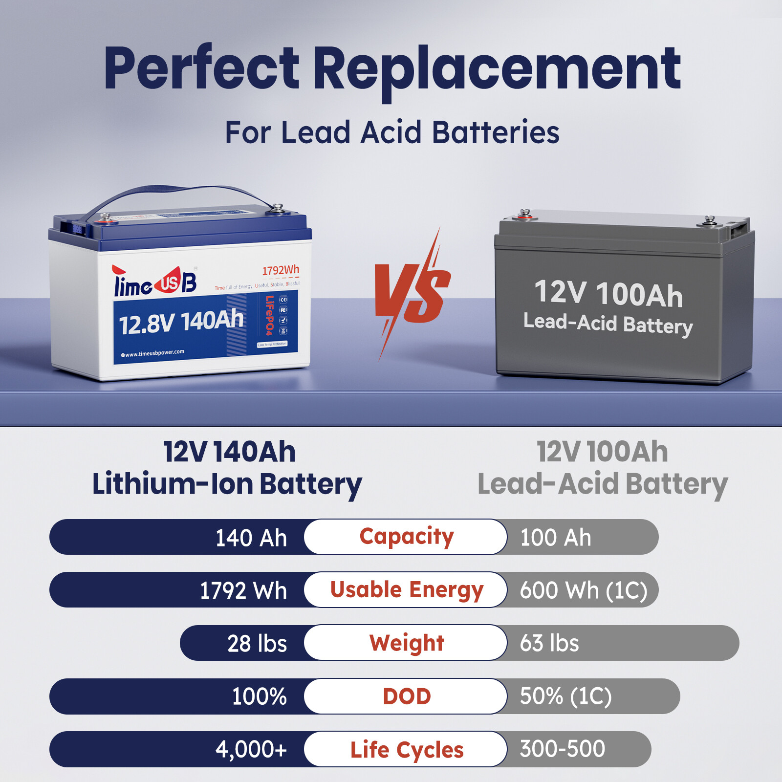 New 12.8V 50Ah 100Ah 140Ah LiFePO4 Lithium Battery Deep Cycle for Solar Off-grid