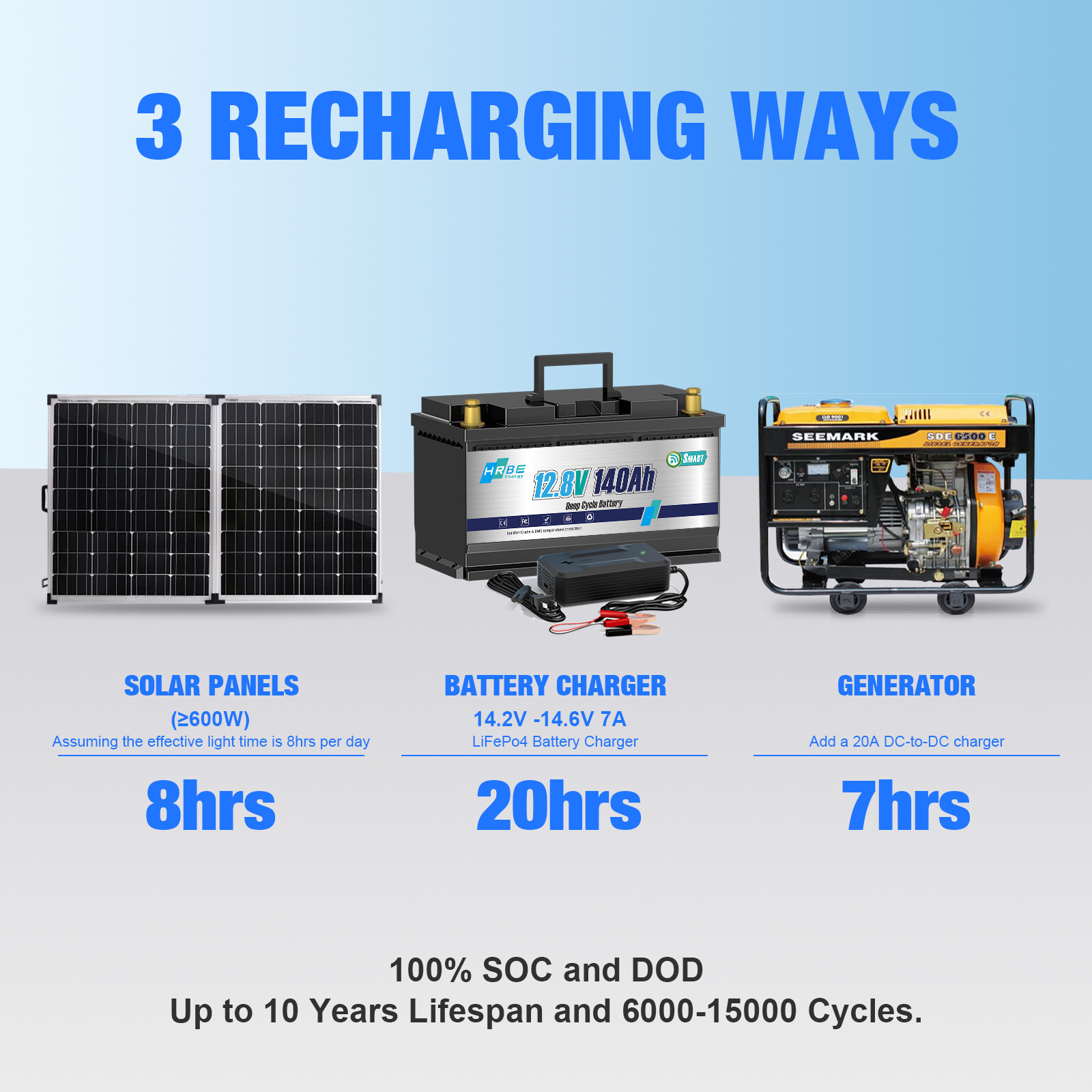 48V 140AH LiFePO4 Lithium Battery 4pcs 12V 140Ah 7168W RV Solar Panel + charger