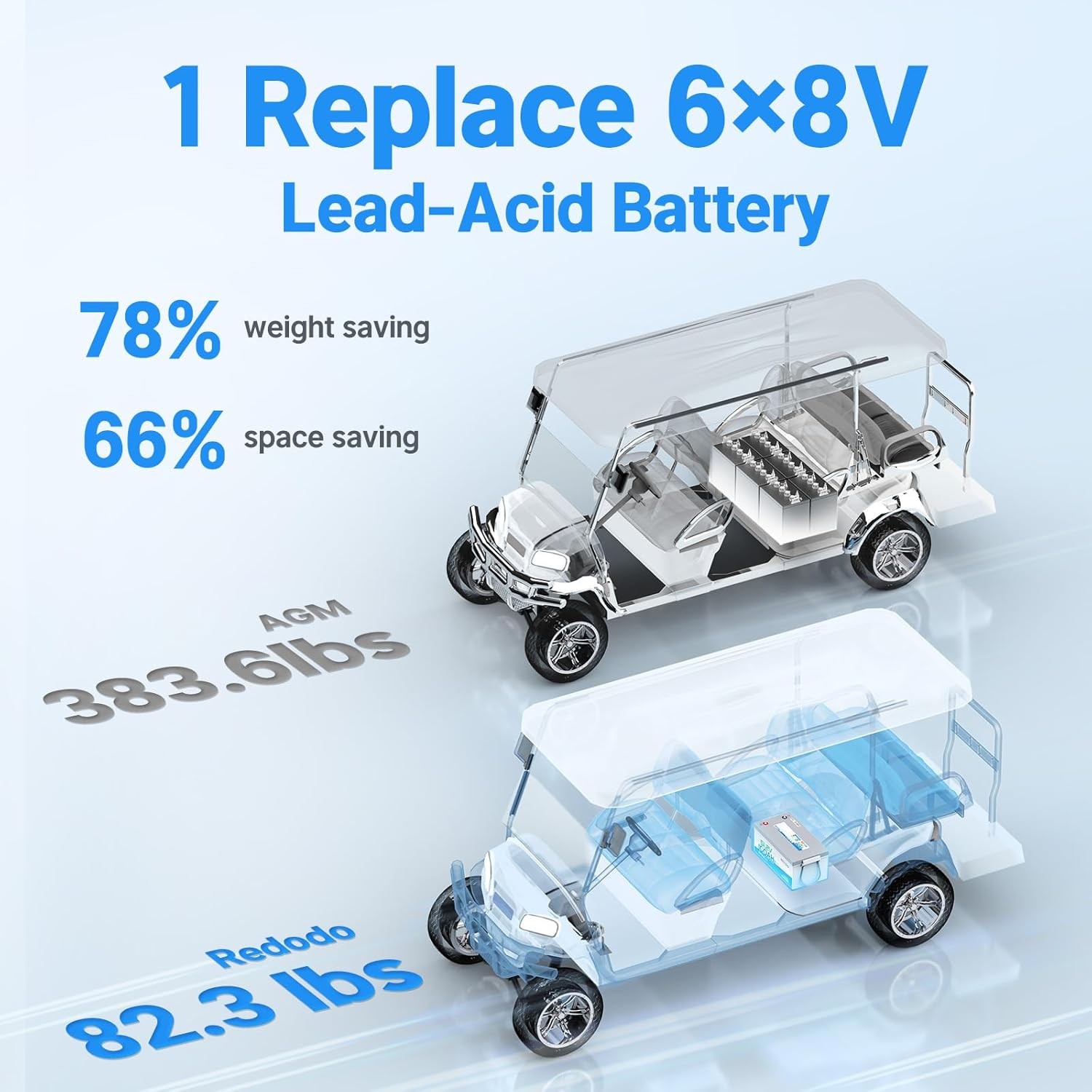 Redodo 48V 100Ah Golf Cart LiFePO4 Battery with 200A BMS Bluetooth, Low Temp