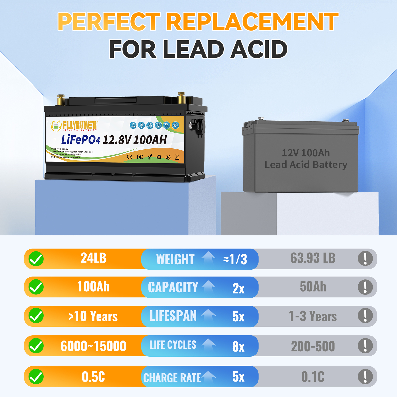 12V 100Ah LiFePO4 Lithium Battery 100A BMS Solar Deep Cycle Off-grid RV Camper