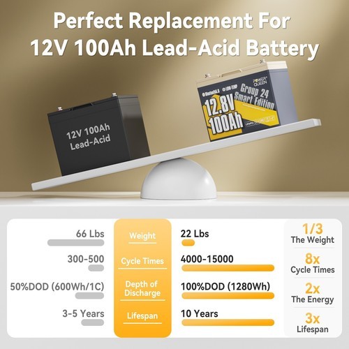 Power Queen 12V 100Ah Bluetooth Group 24 LiFePO4 Battery with 14.6V 10A Charger