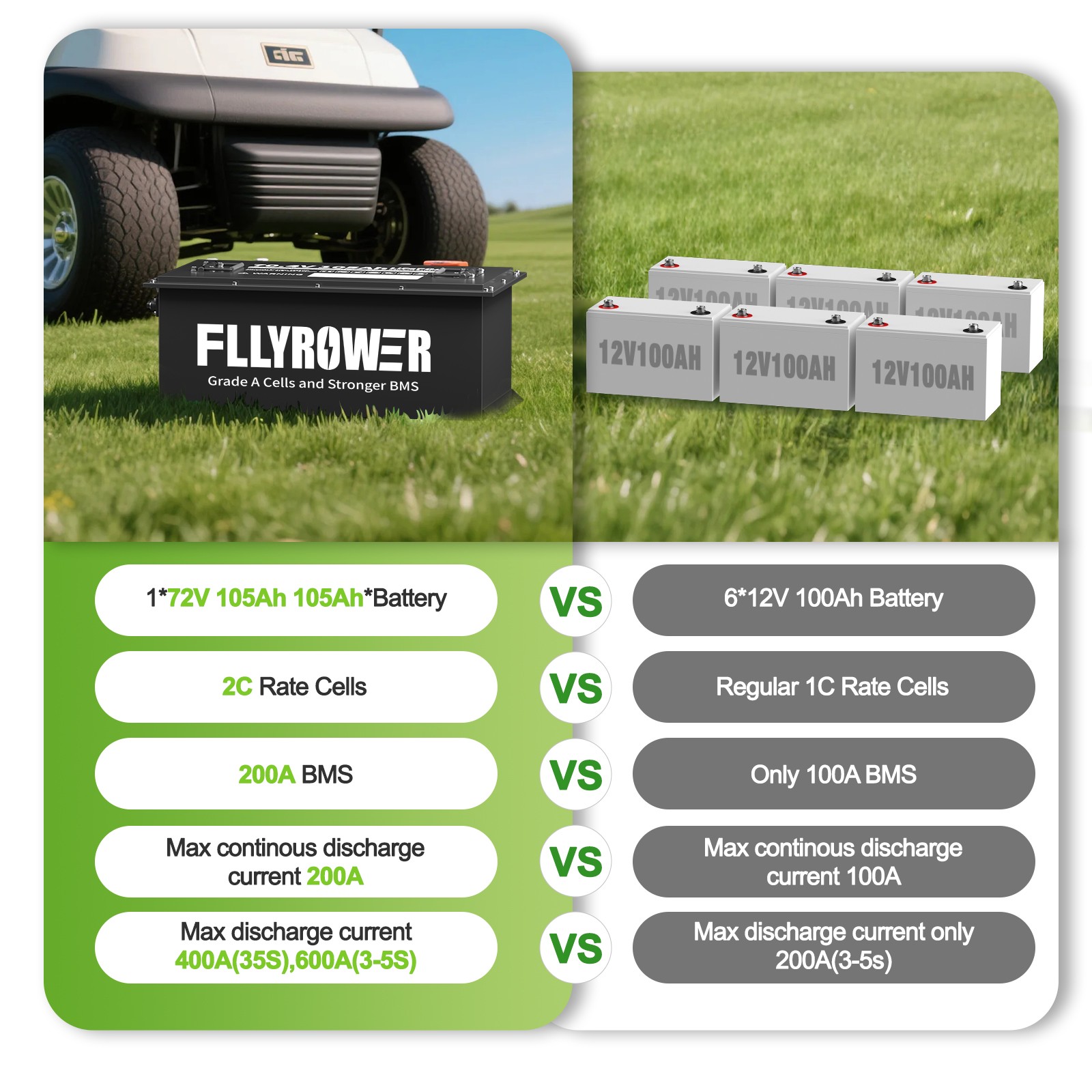72V 105Ah Golf Cart LiFePO4 Lithium Bluetooth Battery 200A BMS +Monitor+Charger