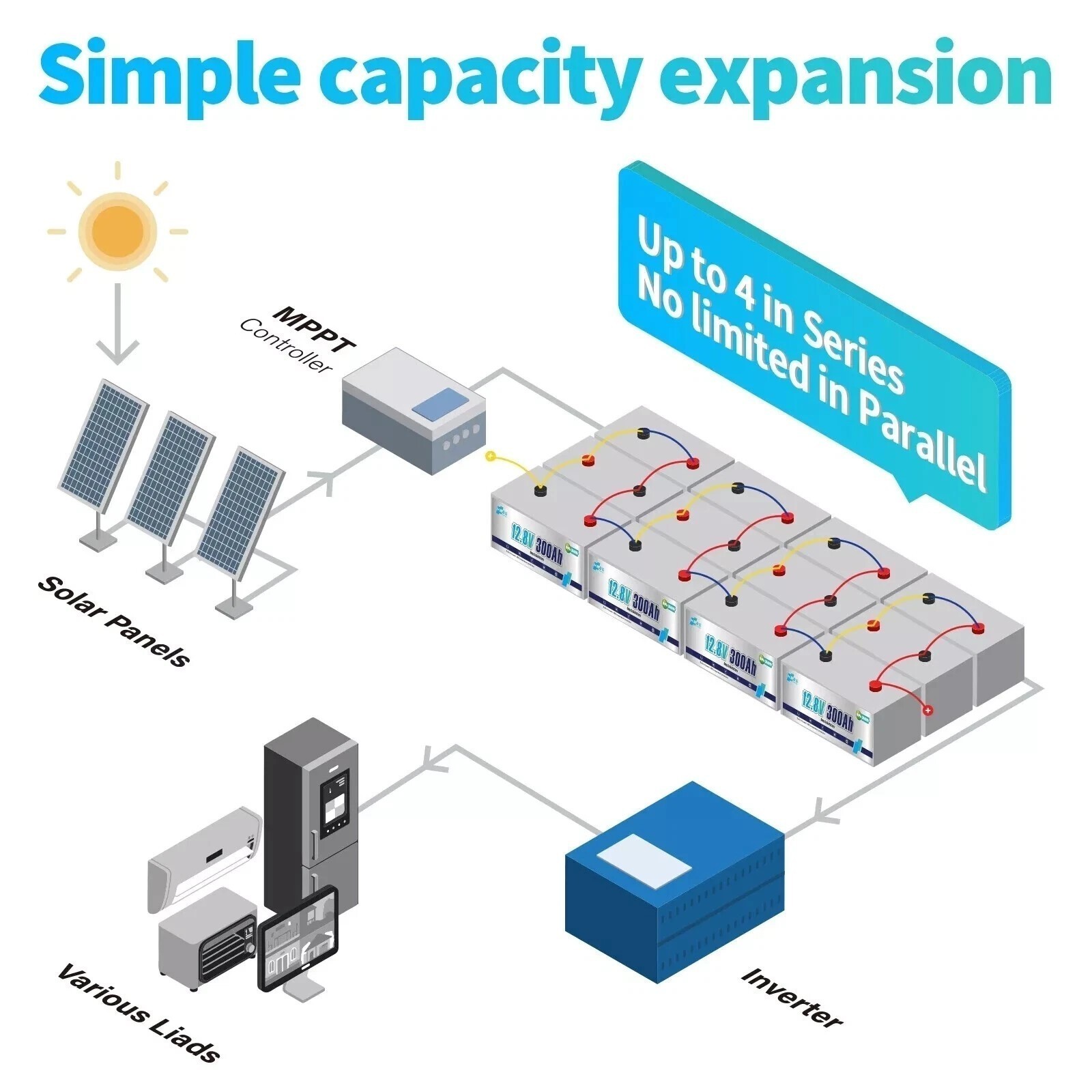 LiFePO4 Lithium Battery 12V 100Ah 200Ah BMS Deep Cycle for Solar Panel RV Campe